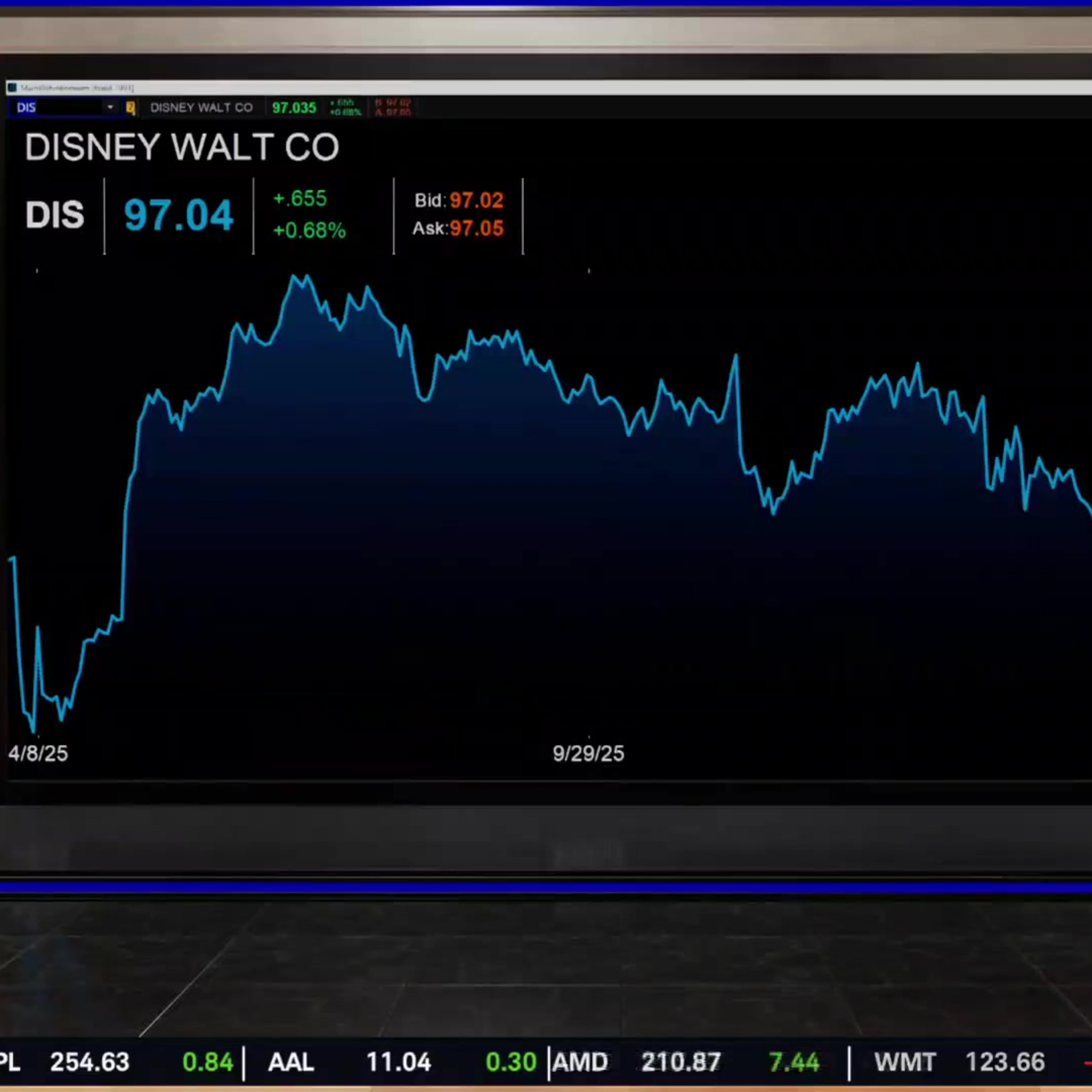 Walt Disney (DIS) Sees Upgrade, Shares ‘Historically Cheap’