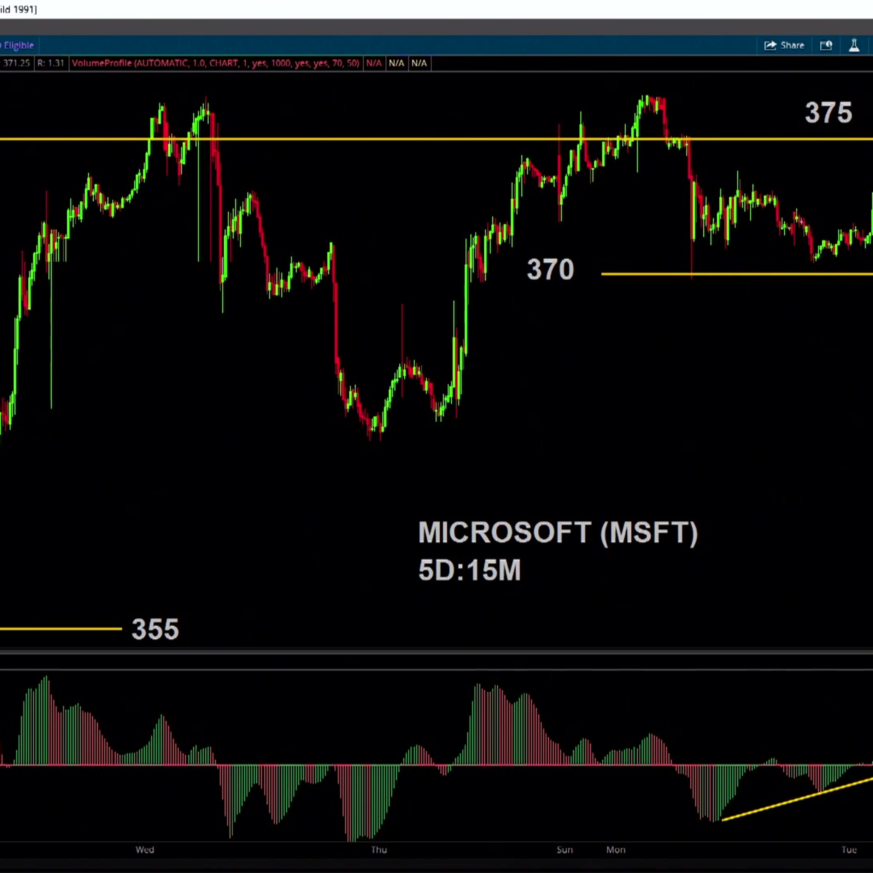 Chart of the Day: MSFT