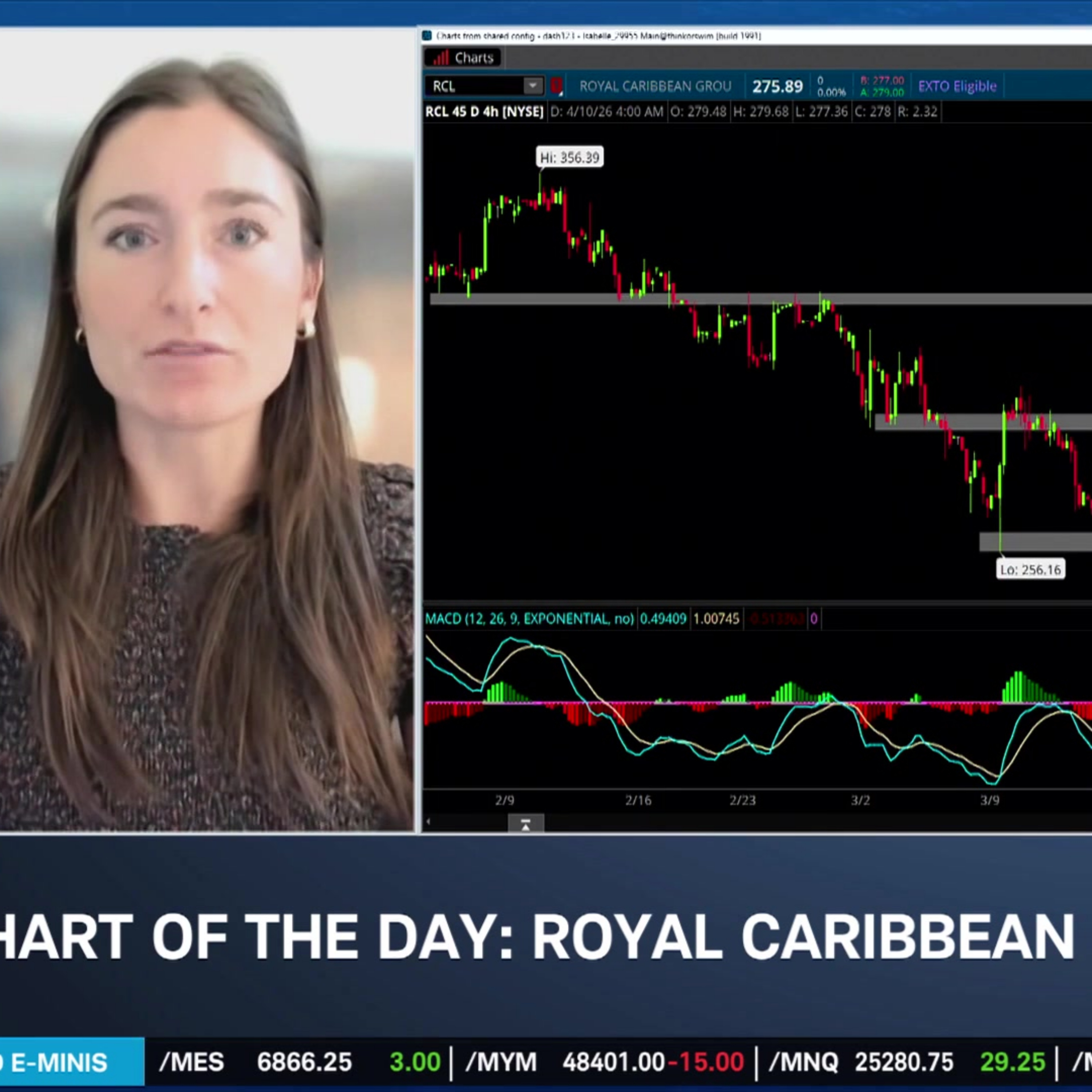 Chart of the Day: RCL