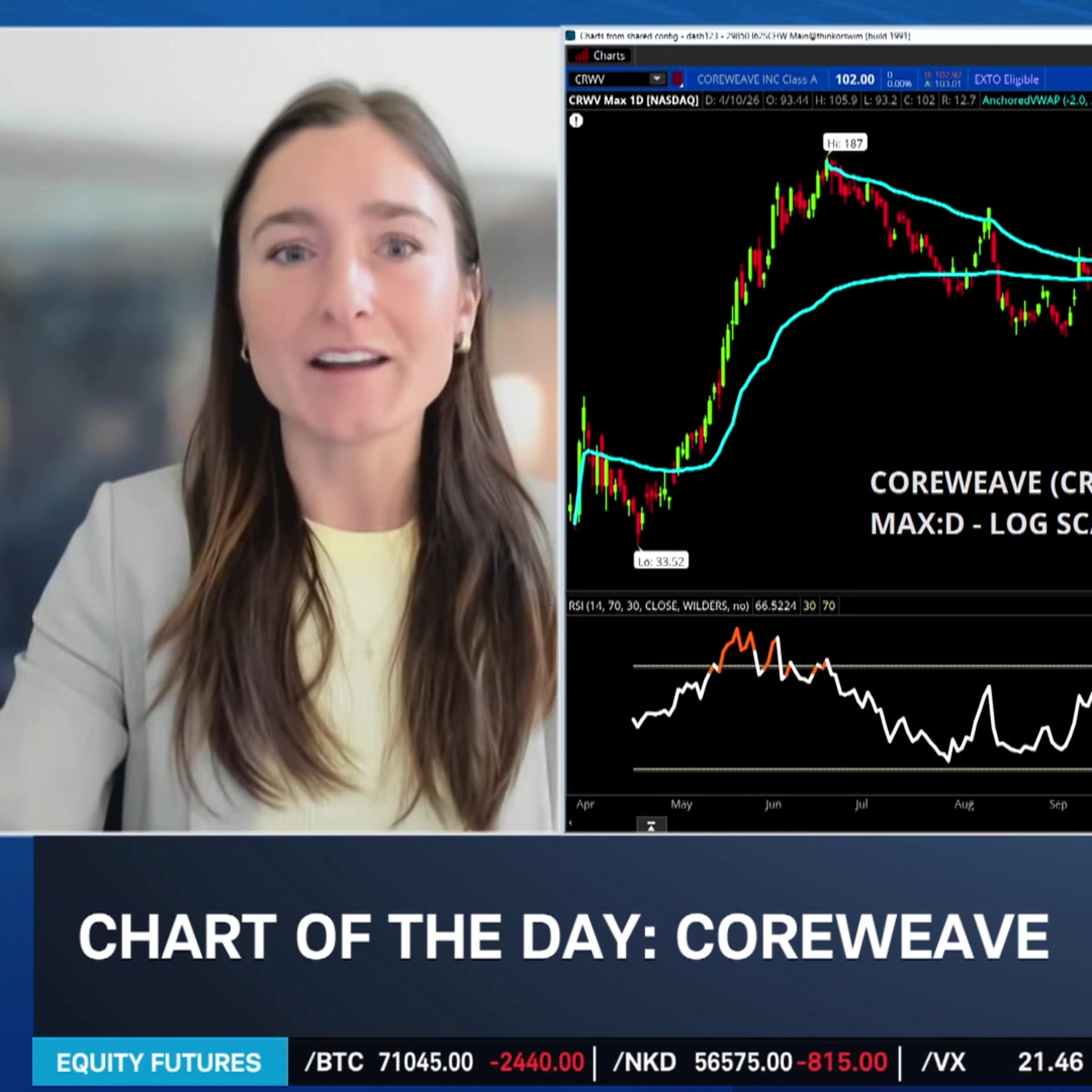 Chart of the day: CRWV