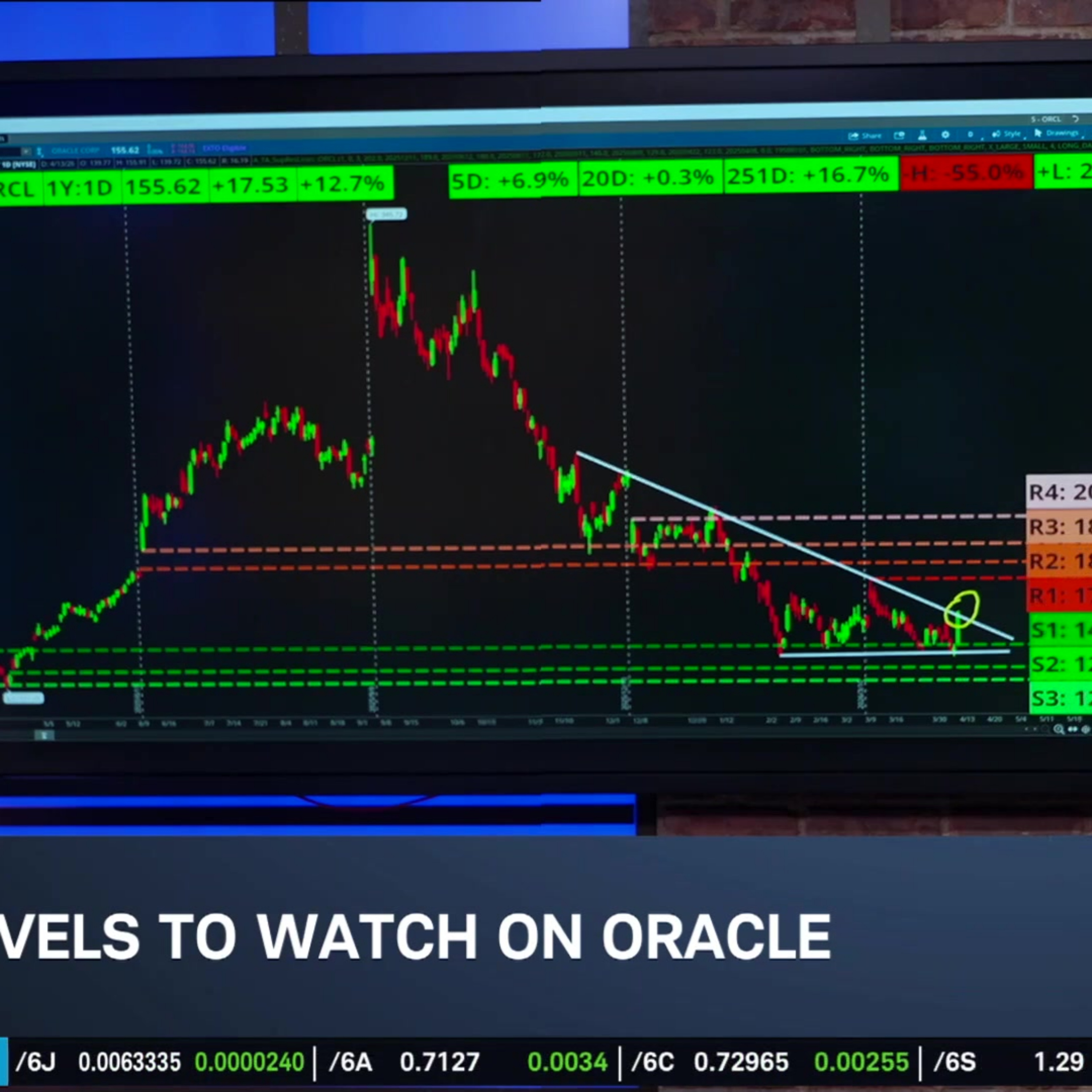Options Corner: ORCL Rebound Rally