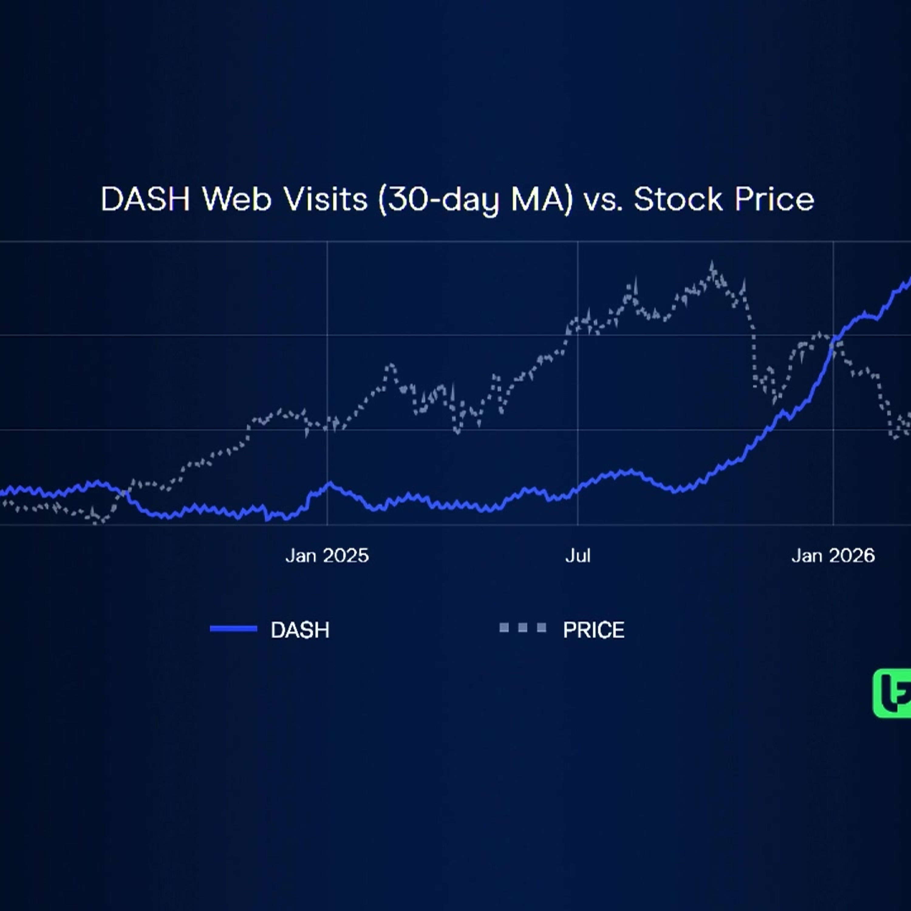 Ca$htag$: DASH Pulls Back as Consumer Data Points to Accelerating Growth