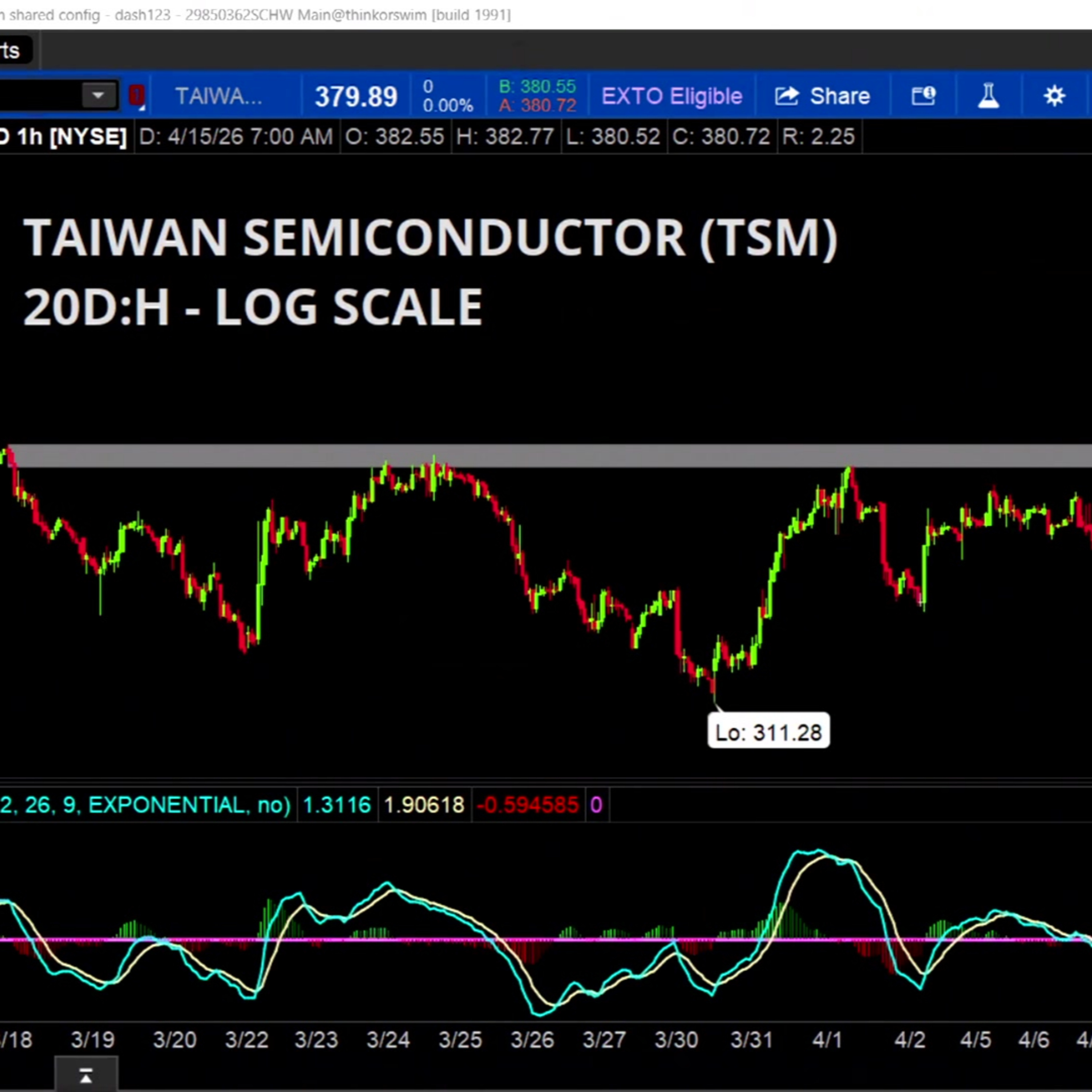 Chart of the Day: TSM