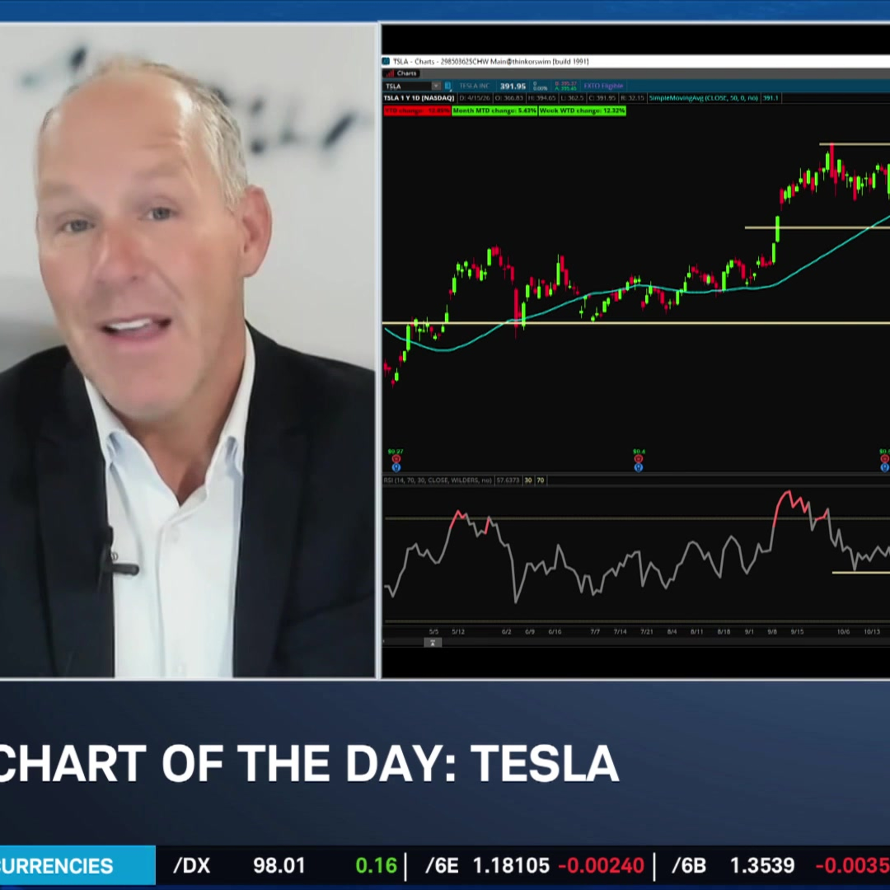 Chart of the Day: TSLA Revs Up Rebound