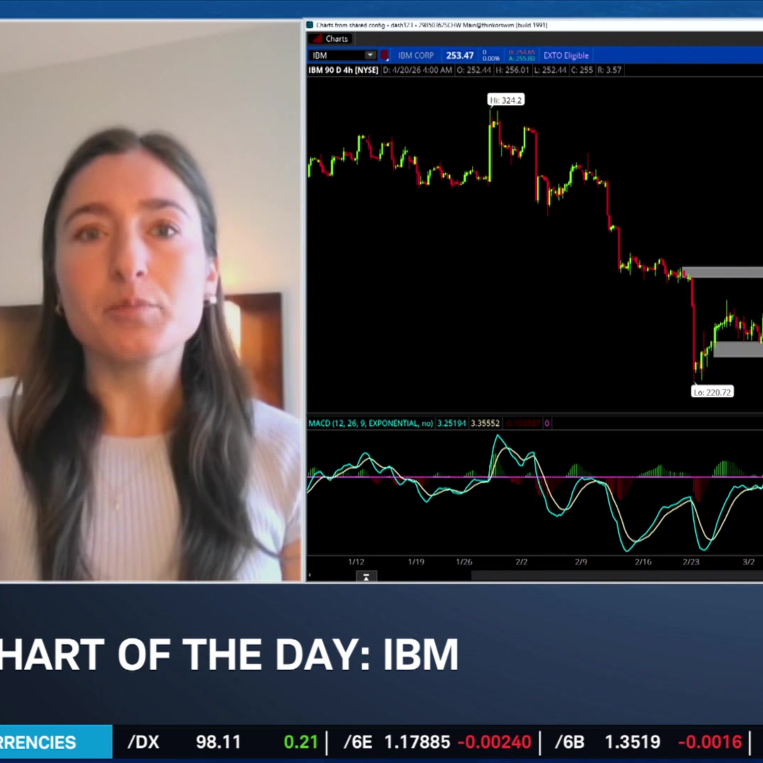 Chart of the Day: IBM