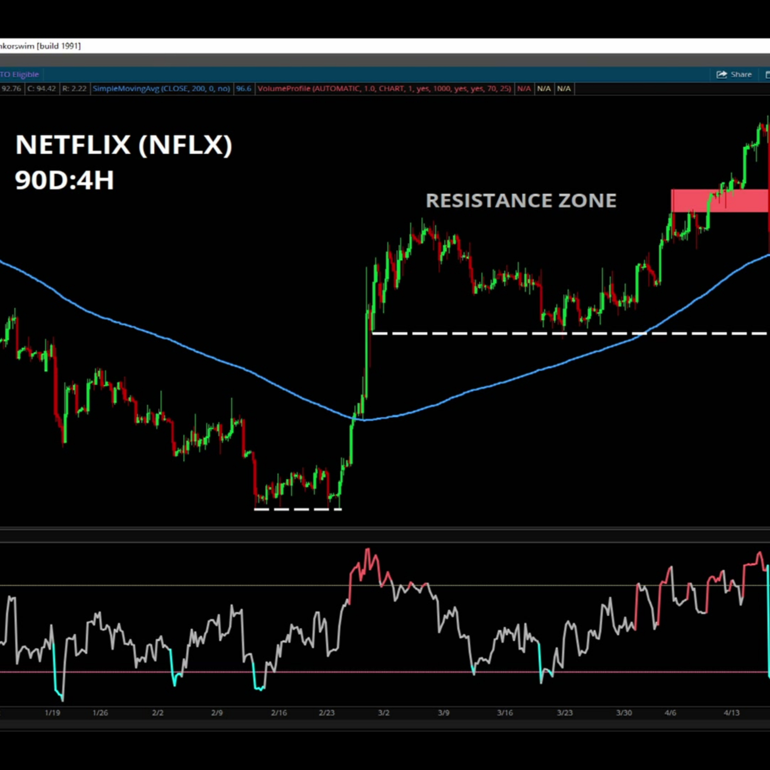 Chart of the Day: NFLX