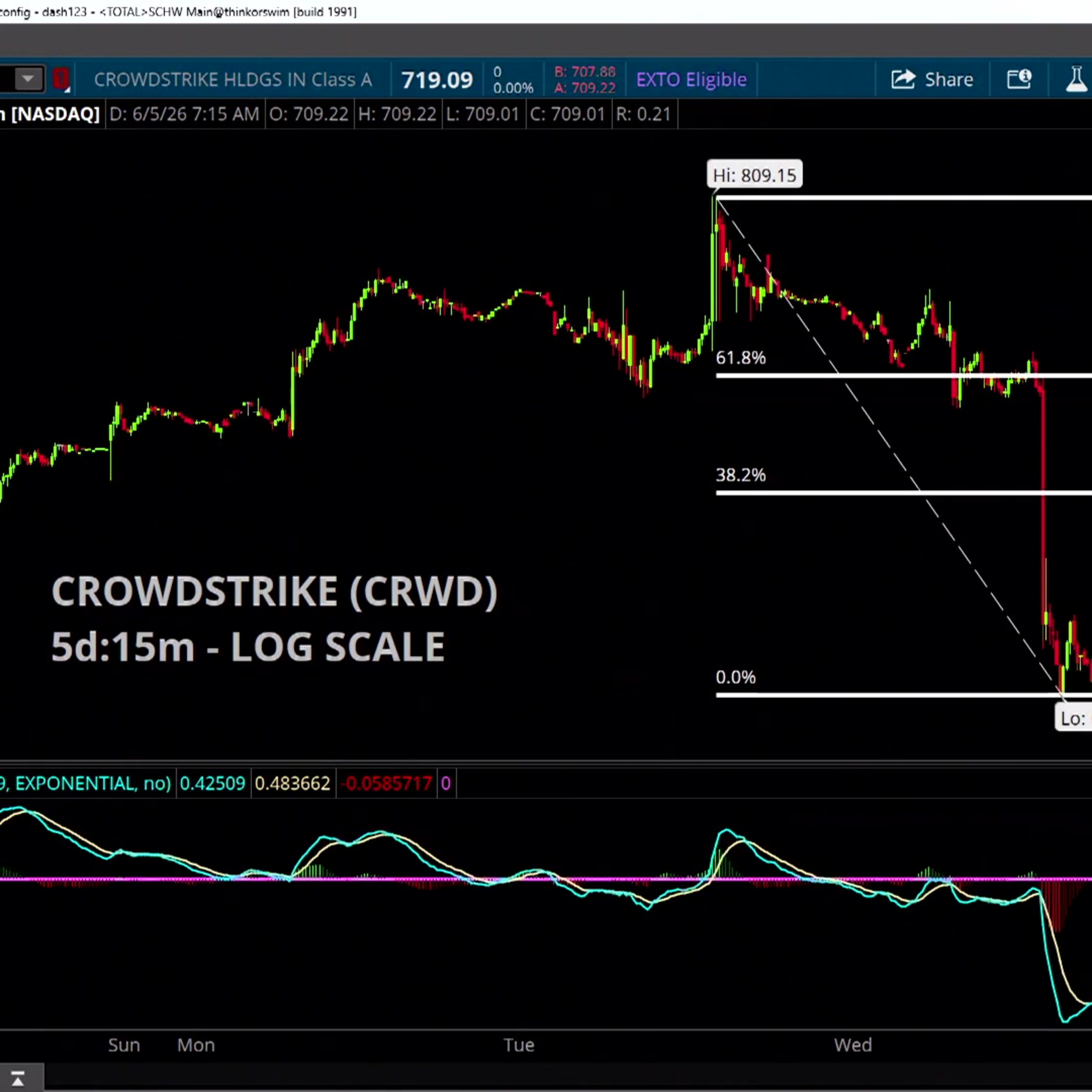 Chart of the Day: CRWD episode artwork