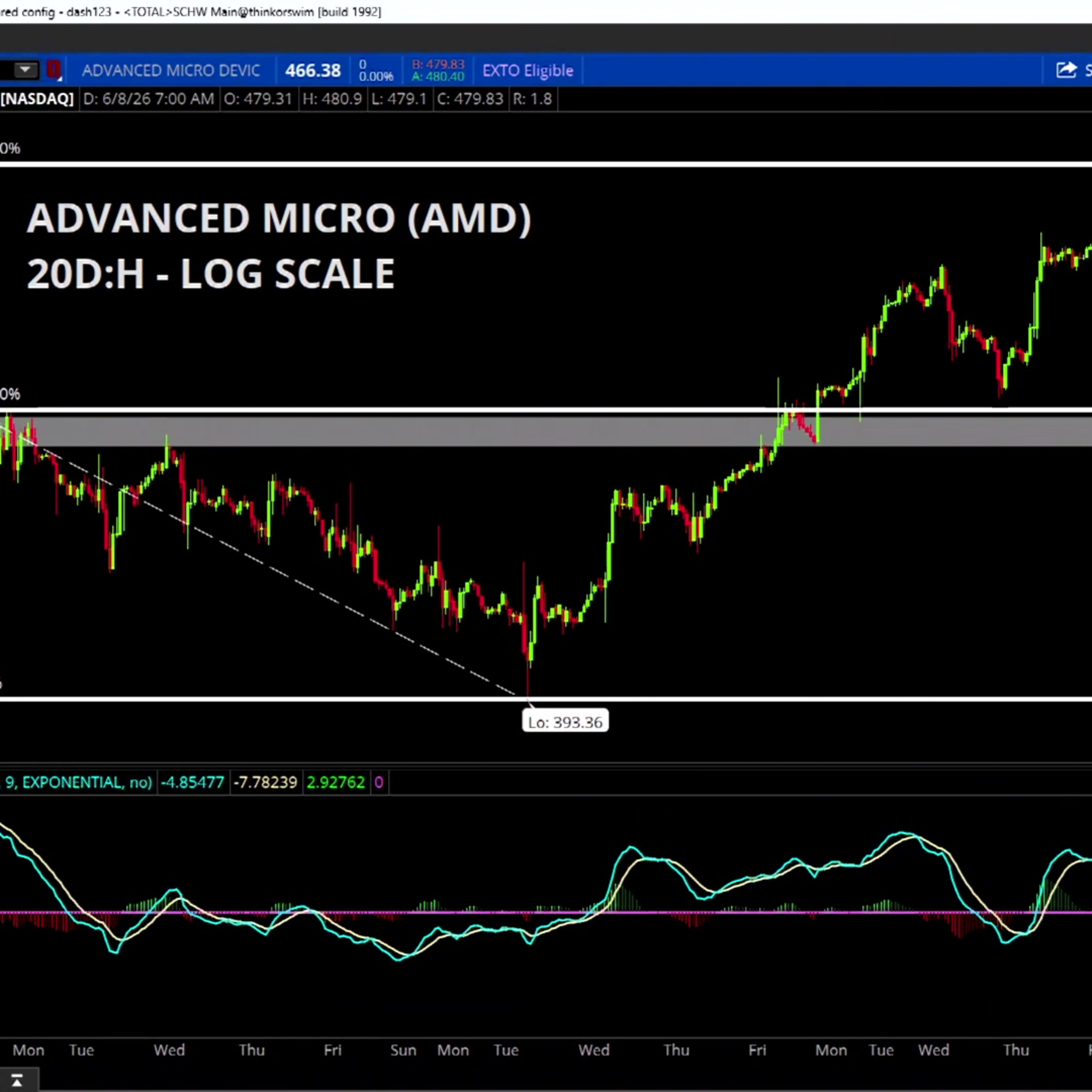 Chart of the Day: AMD Breaking Out of "Bearish Regime" episode artwork