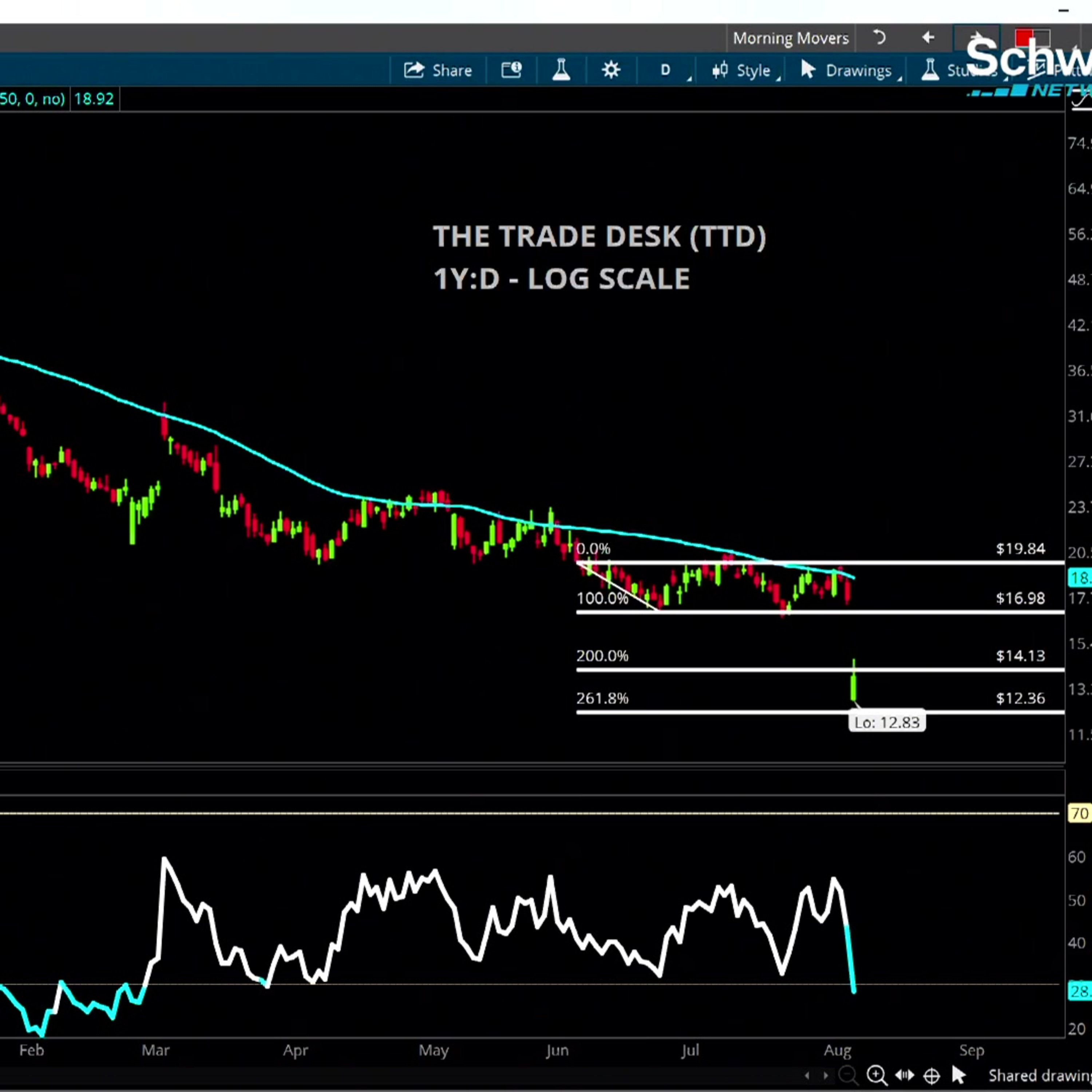 Chart of the Day: TTD