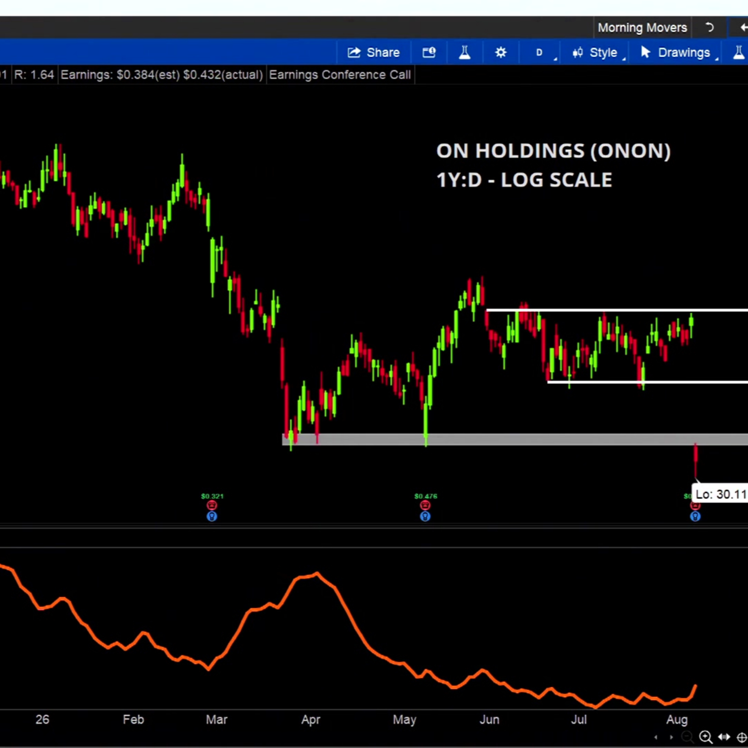 Chart of the Day: ONON
