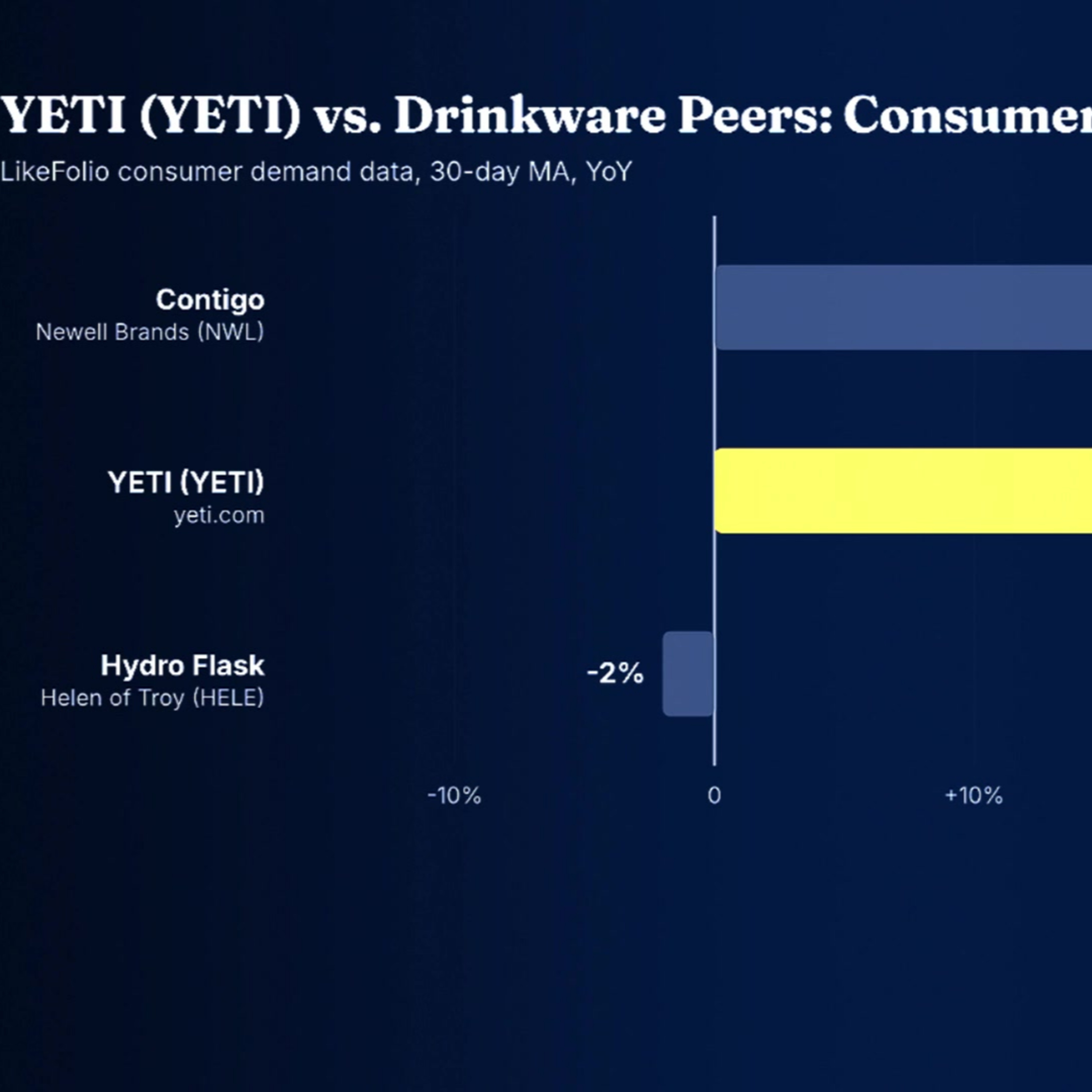 Ca$htag$: YETI Faces Tariff Pressure Despite Strong Consumer Demand