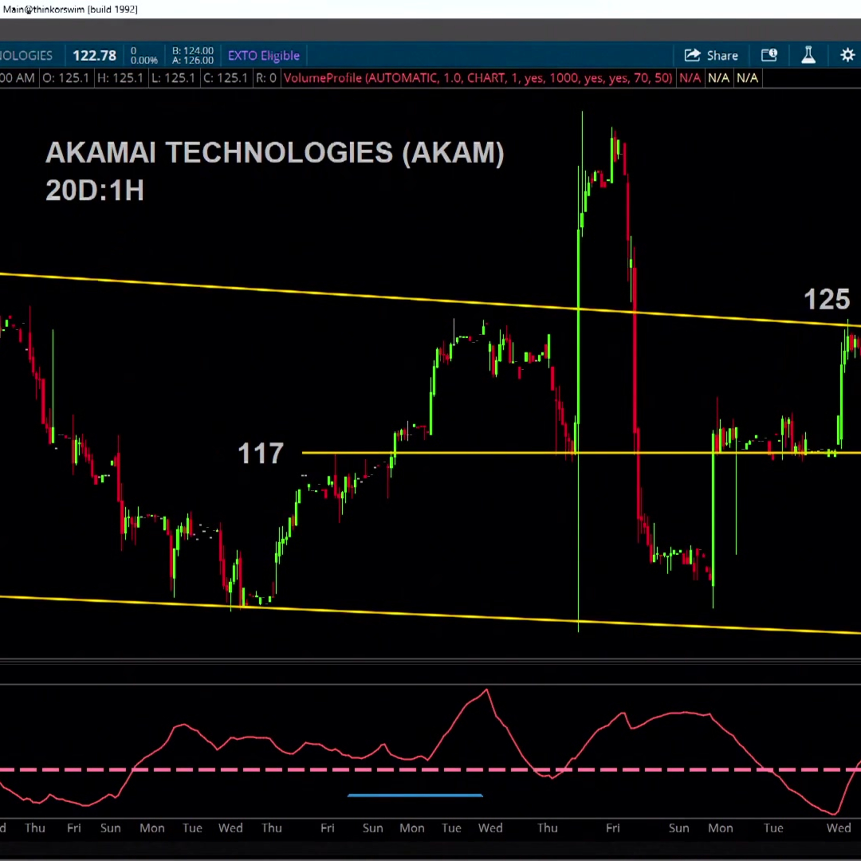 Chart of the Day: AKAM