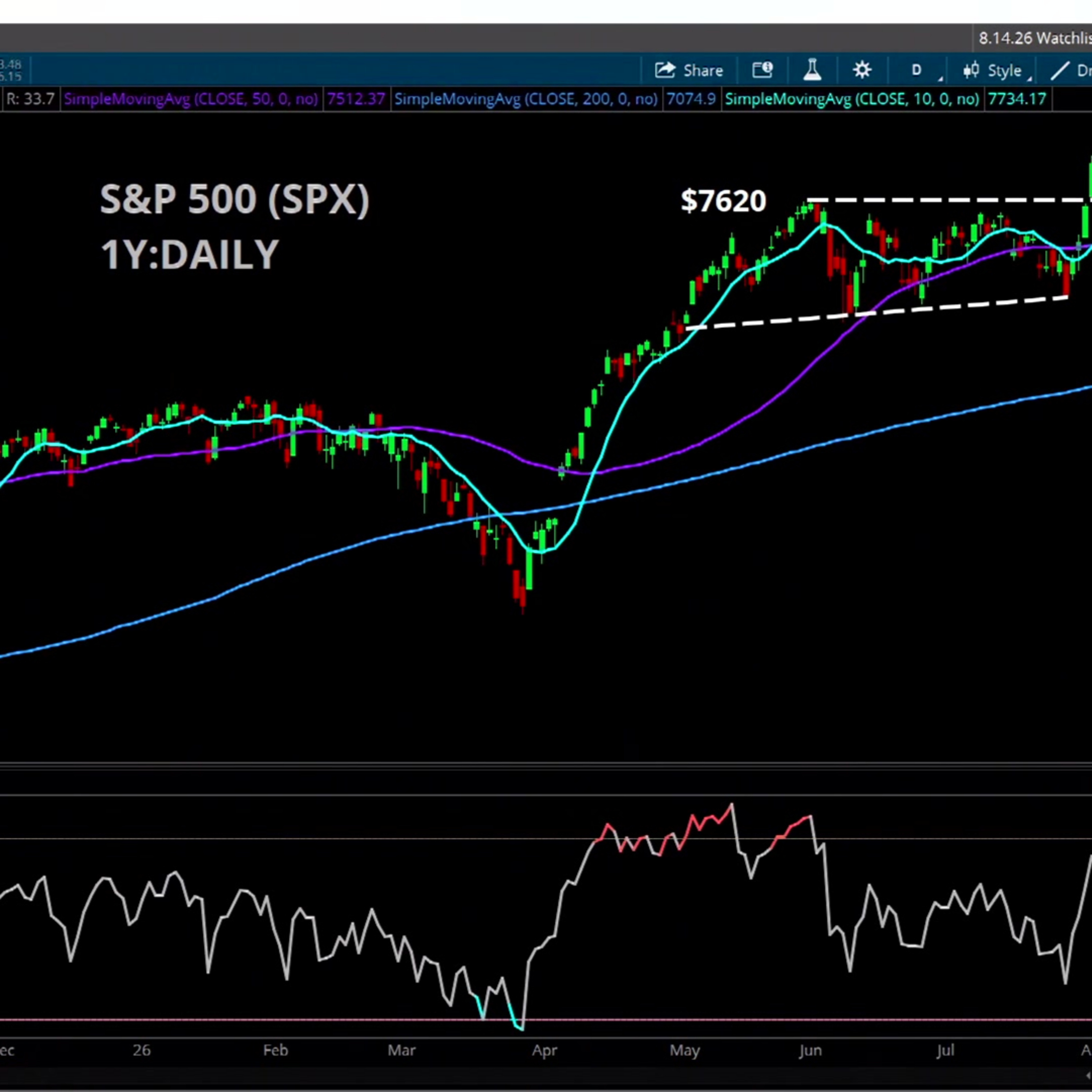 Charts to Watch: SPX, OSCR, CVX episode artwork