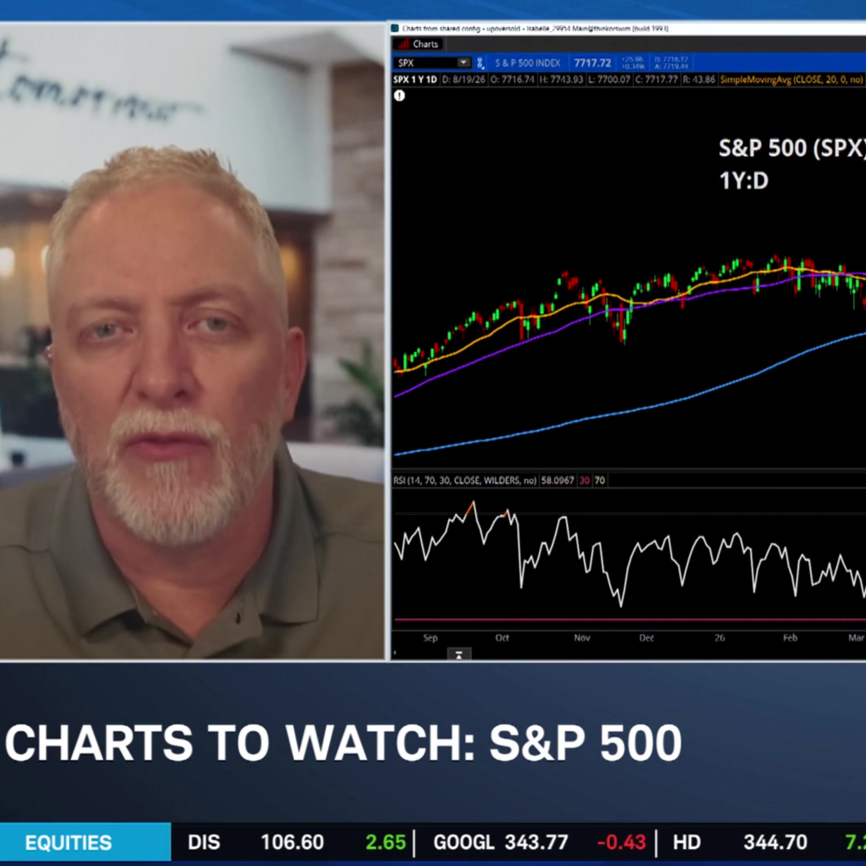 Charts to Watch: SPX, SJM, OKE