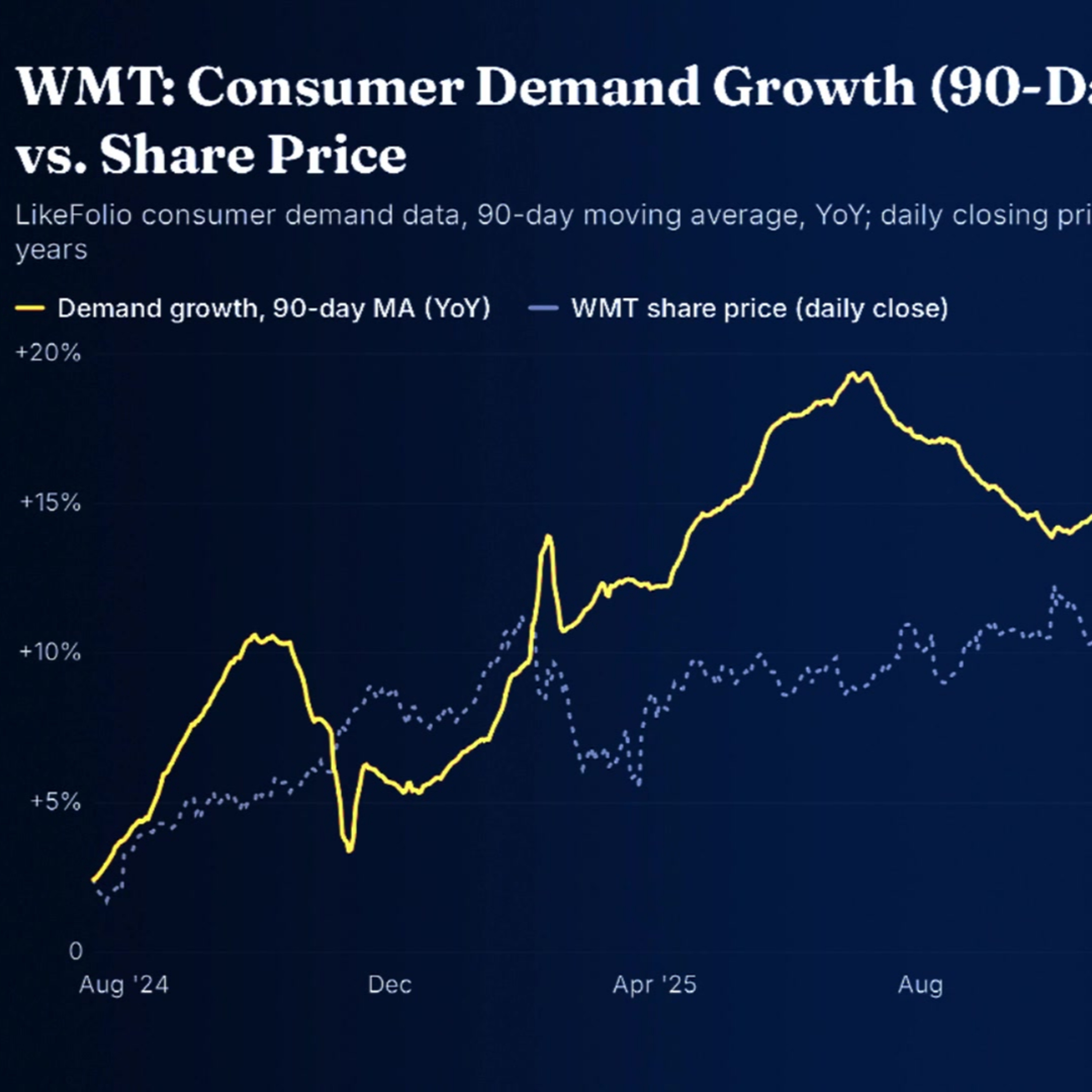 Ca$htag$: TGT & COST Demand Giving WMT Run for Its Money