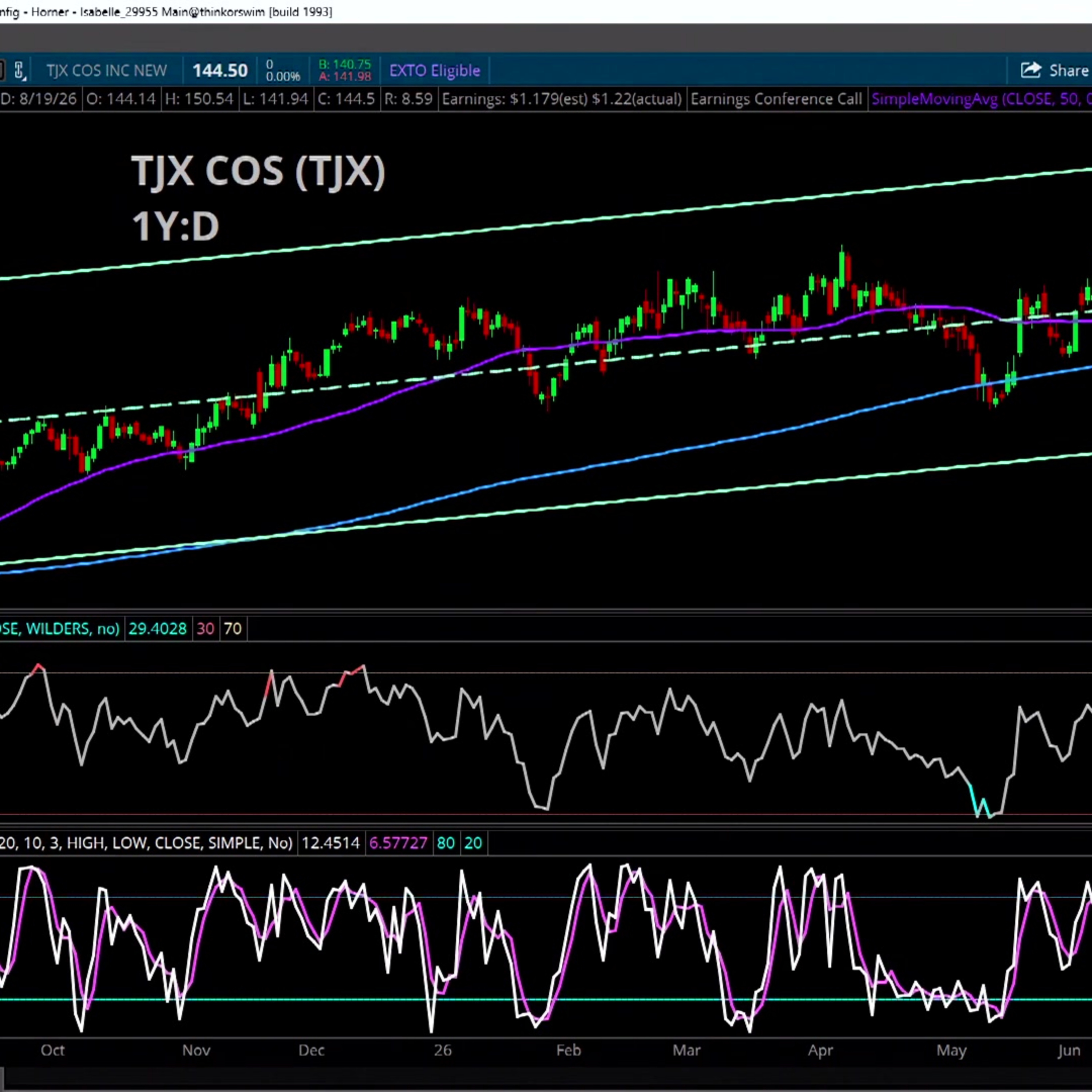 Chart of the Day: TJX