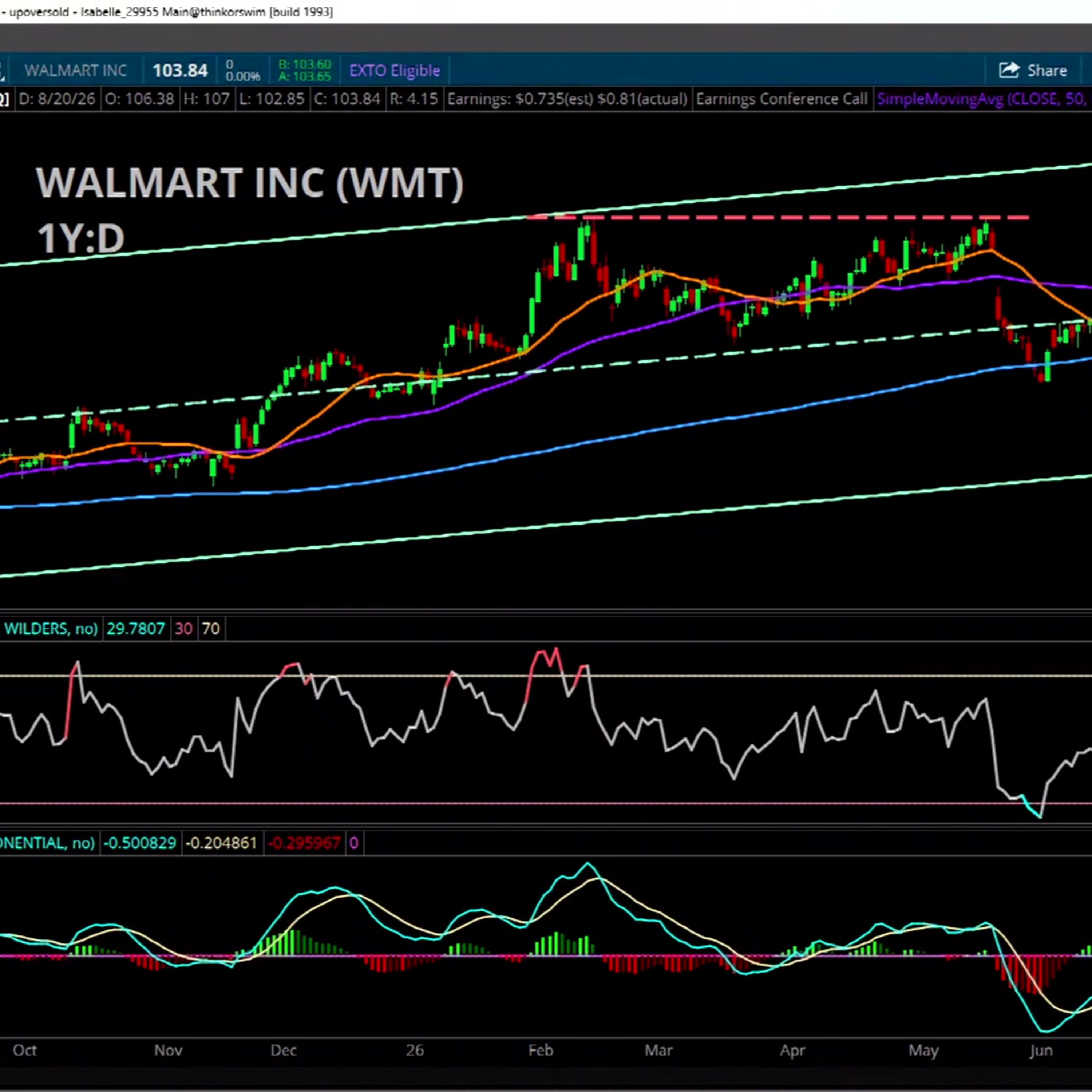 Chart of the Day: WMT