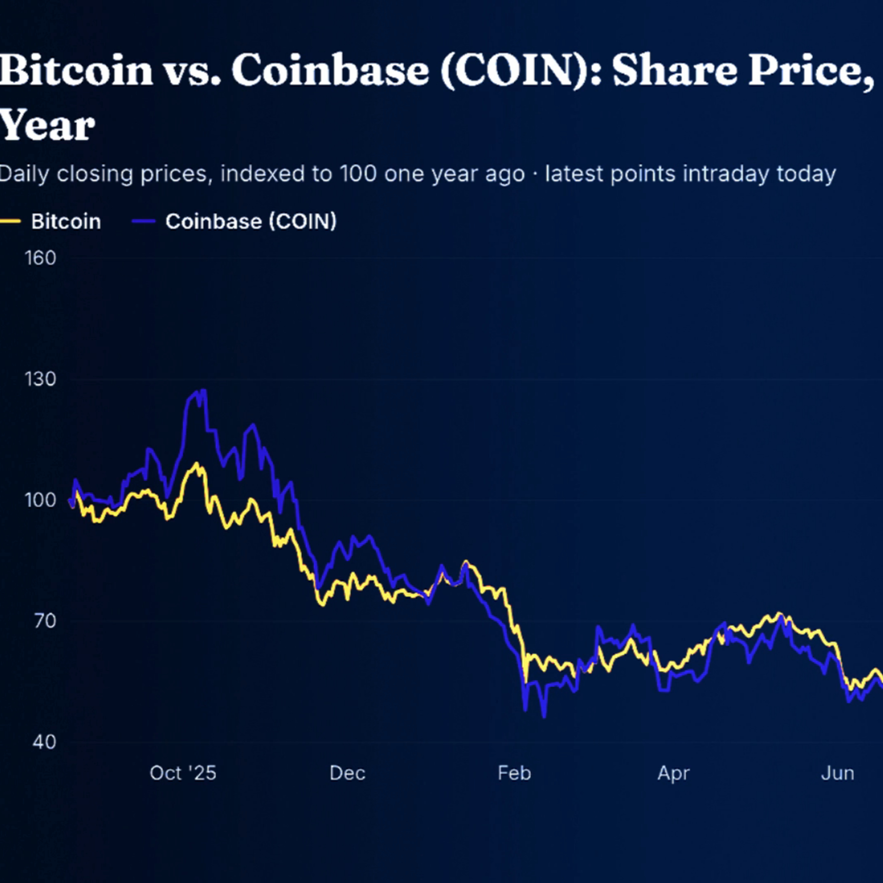 Ca$htag$: COIN Surges with Bitcoin, Prediction Markets Offer Opportunity