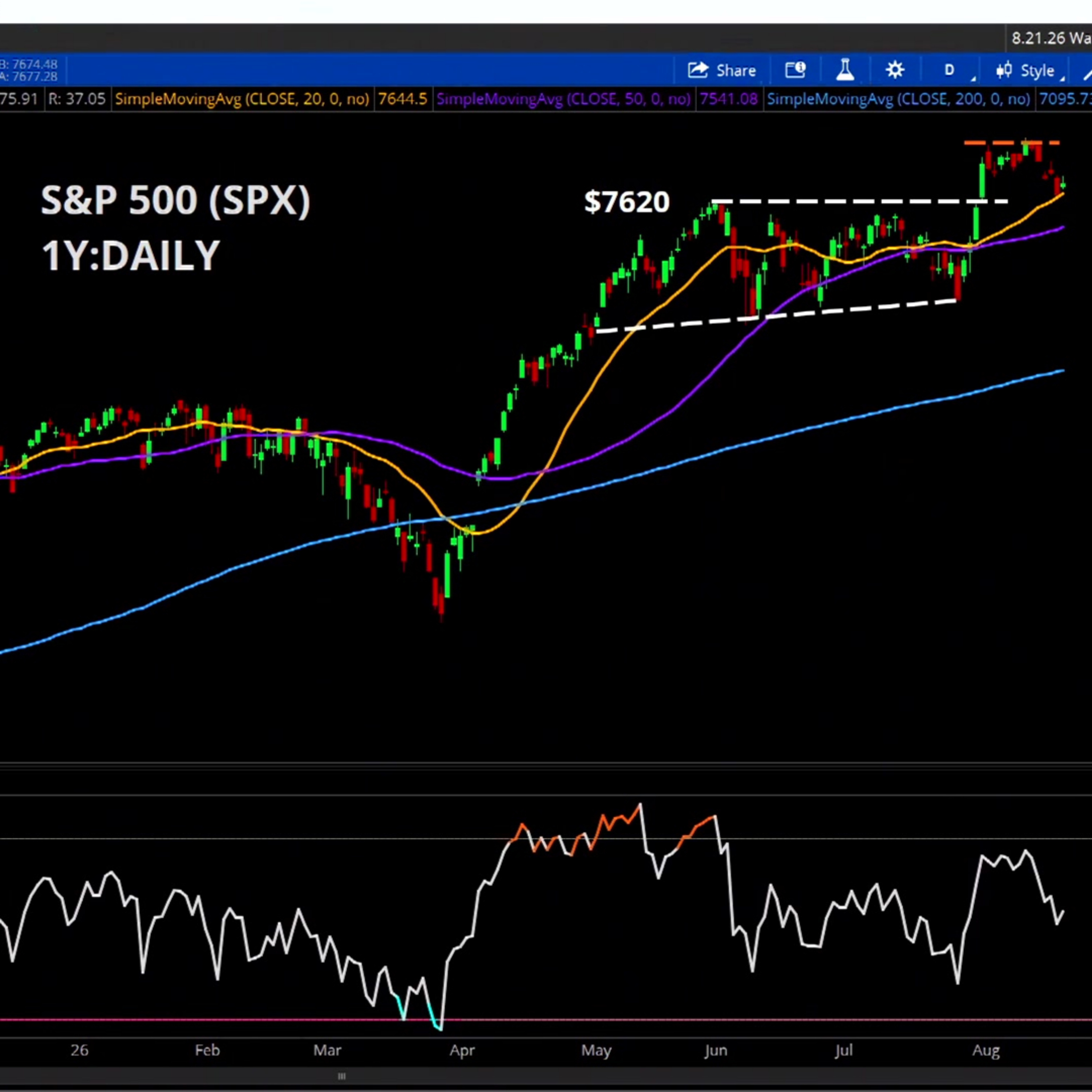 Charts to Watch: SPX, ANET, ADBE