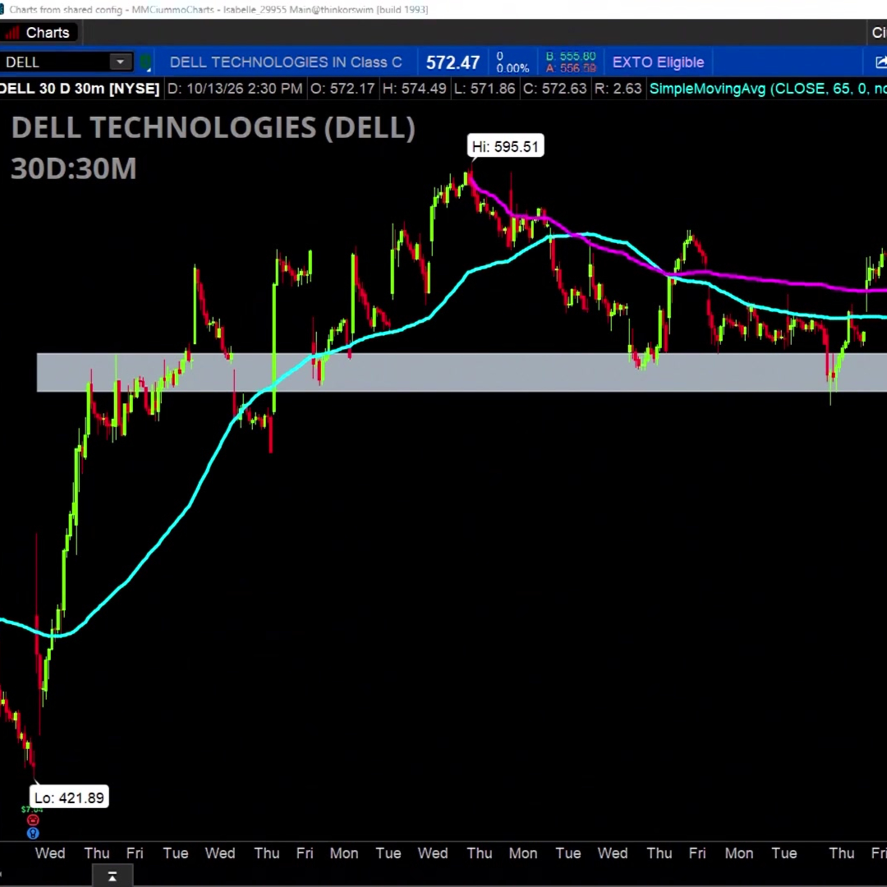 Chart of the Day: DELL