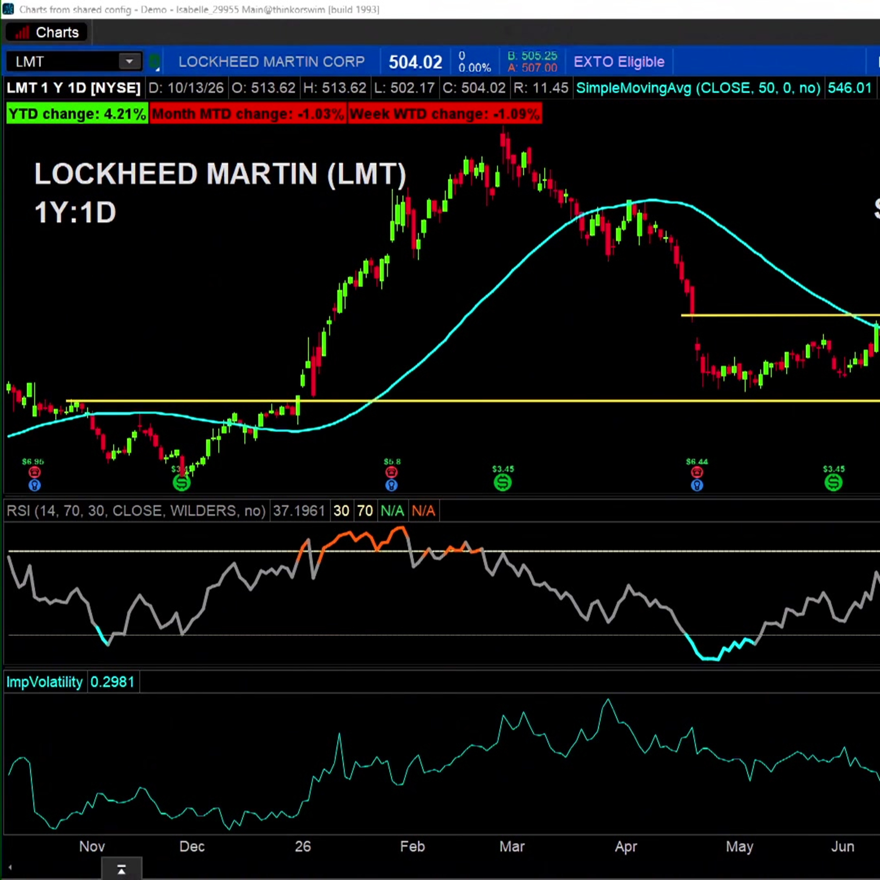 Options Corner: Trading Opportunity in LMT "Head and Shoulders" Pattern