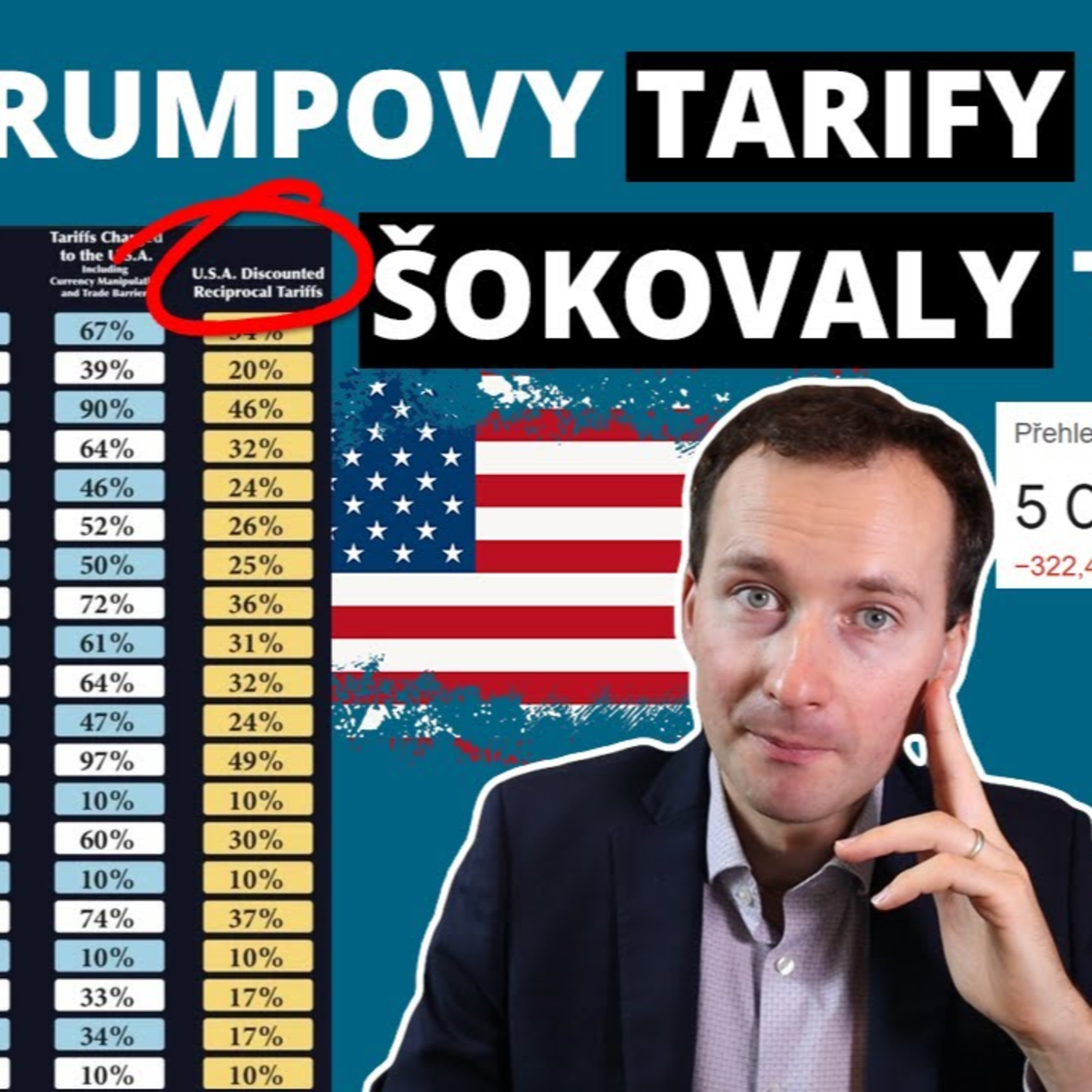 Jak Trumpovy tarify šokovaly finanční trhy