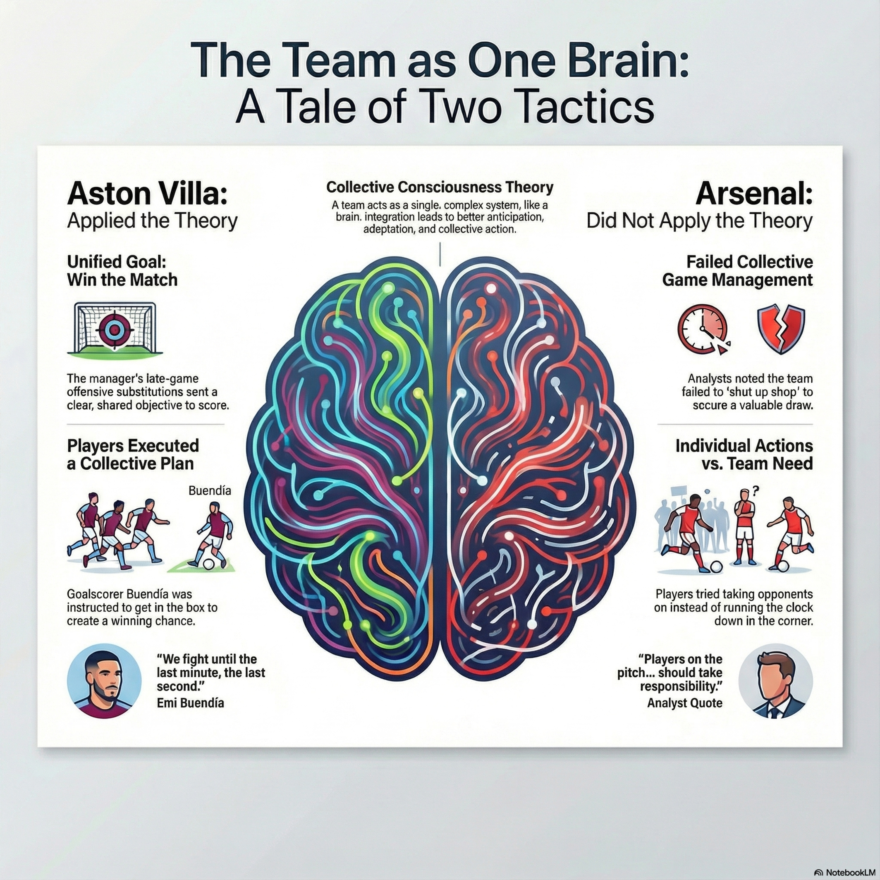 Measuring Arsenal vs Aston Villa Game Dec 6 2025, Chemistry With Brain Science