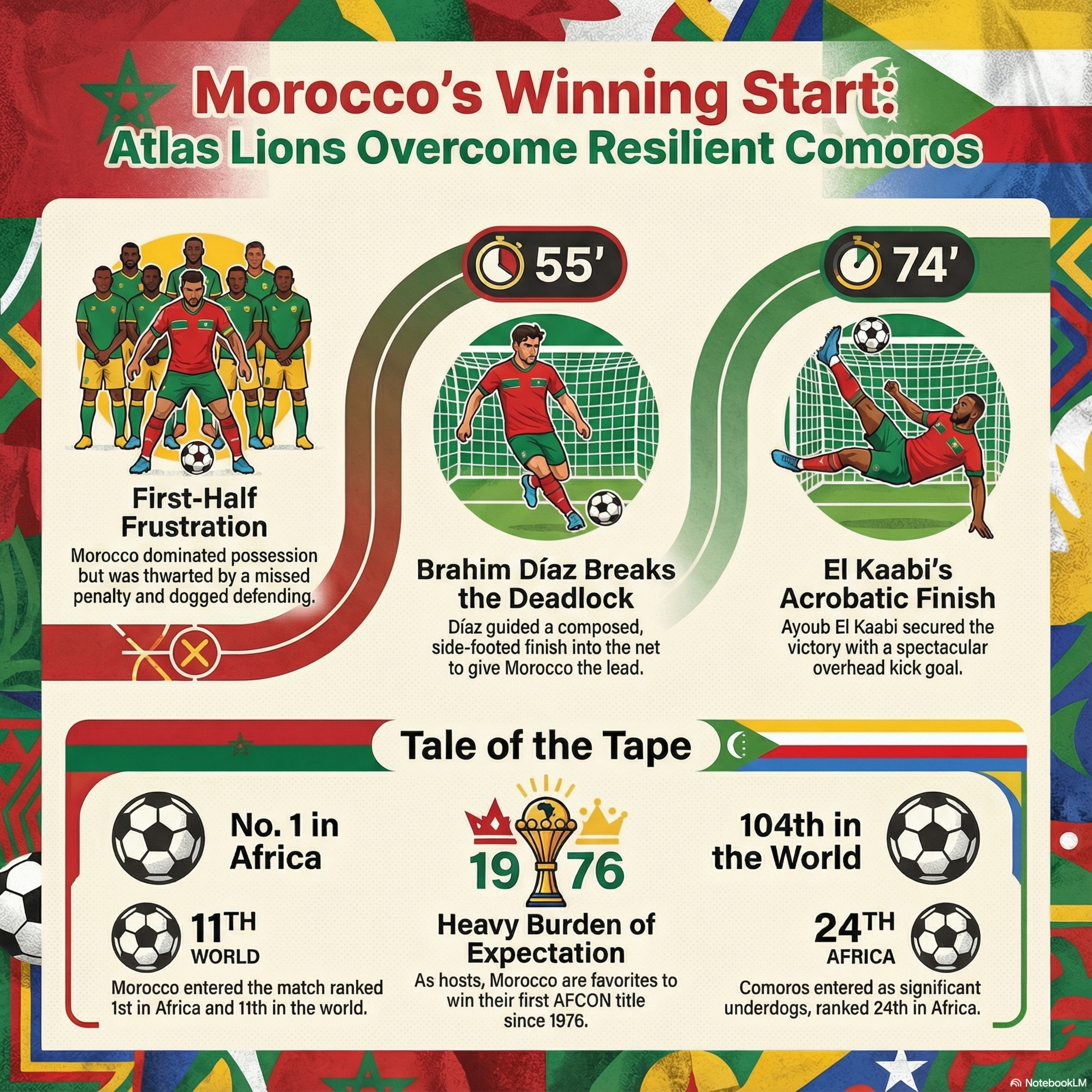 Morocco's Football Revolution and AFCON Burden episode artwork
