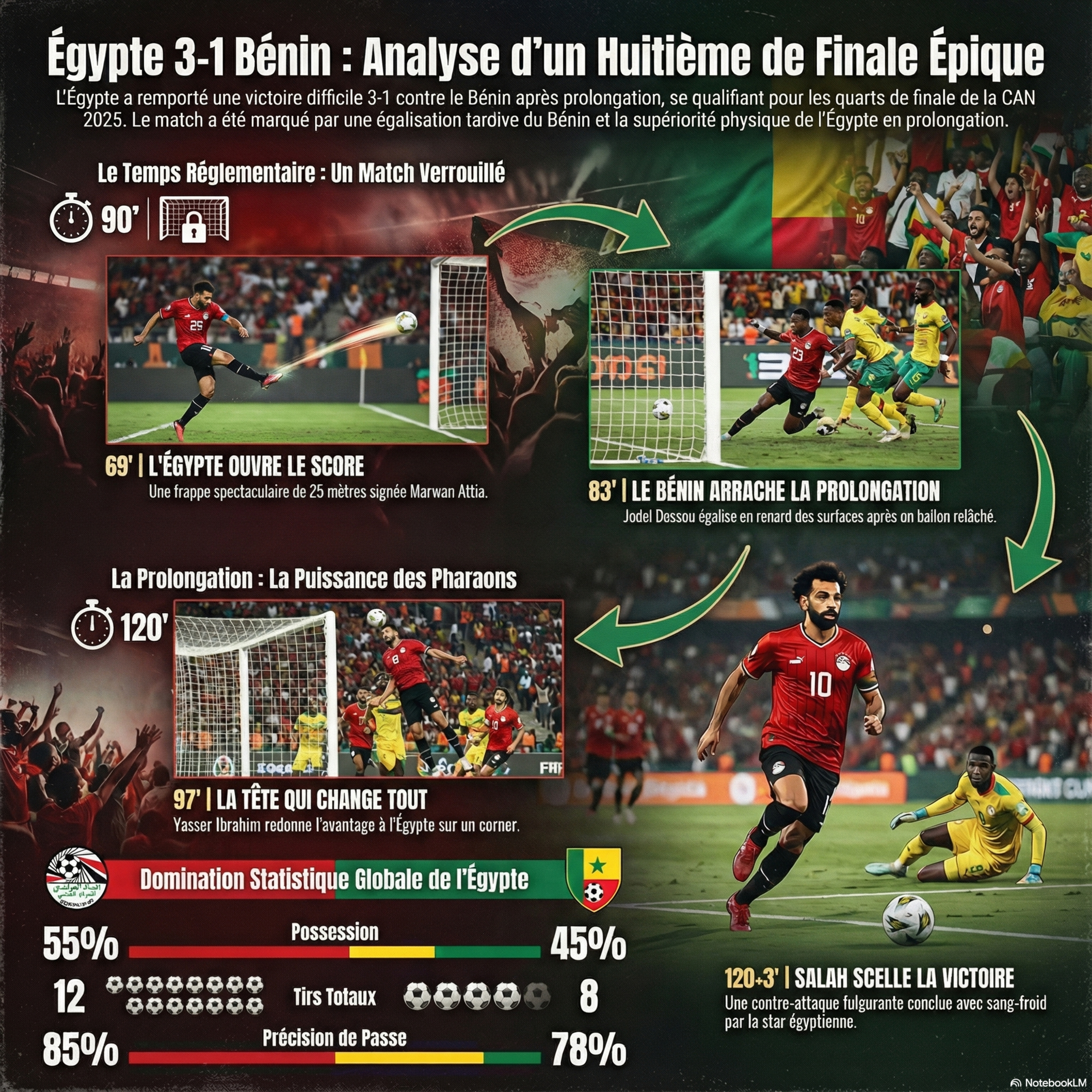 Égypte 3-1 Bénin, Huitième Épique episode artwork