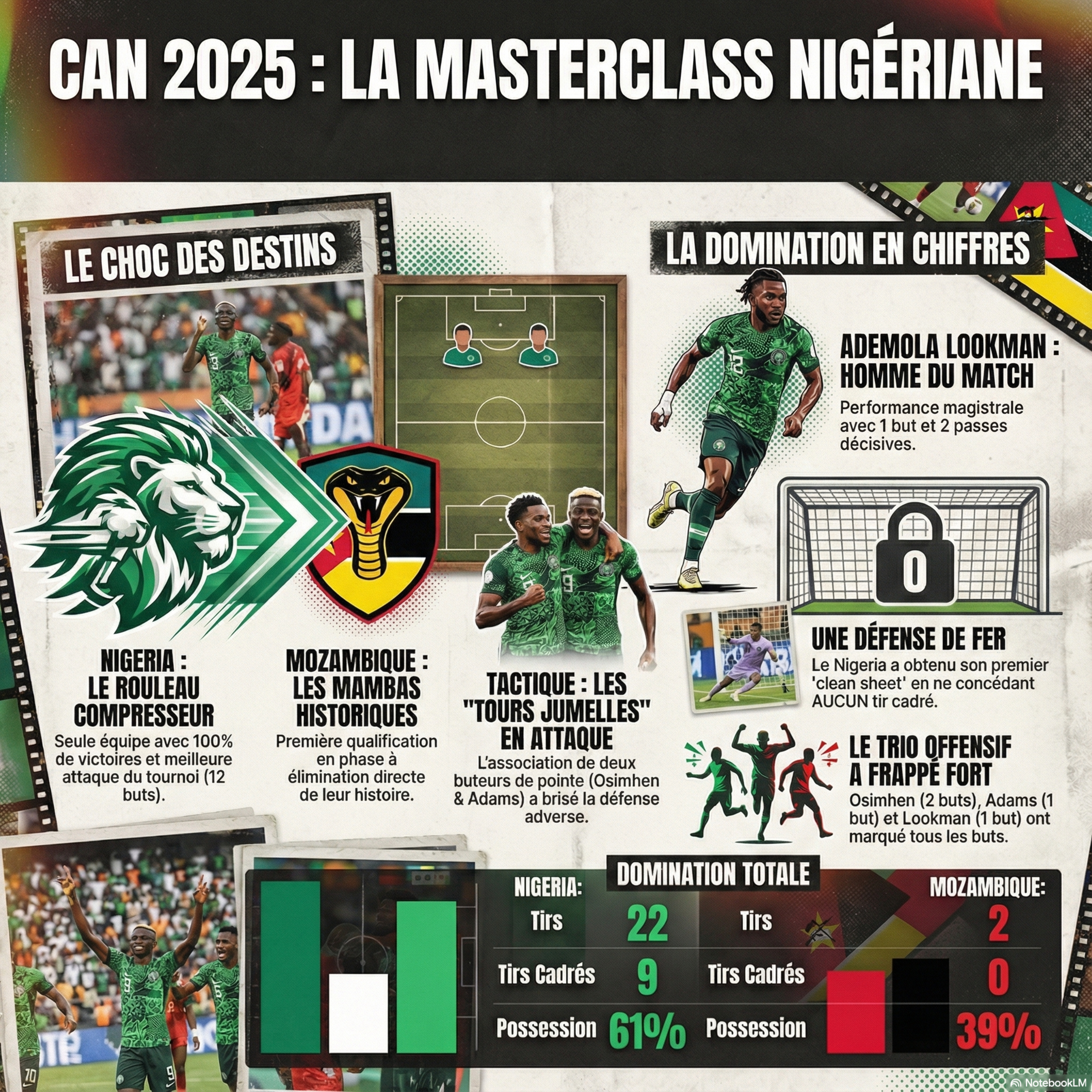 Nigéria 4-0 Mozambique le chef-d'œuvre tactique episode artwork
