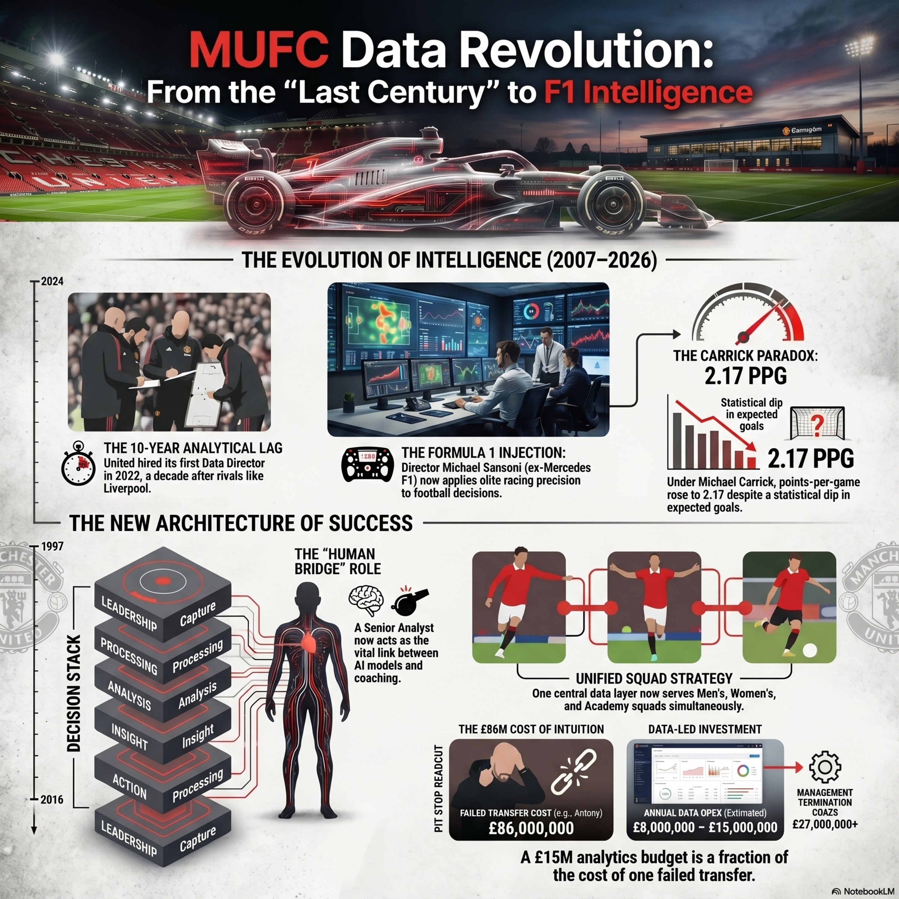 Manchester United FC Data Revolution episode artwork