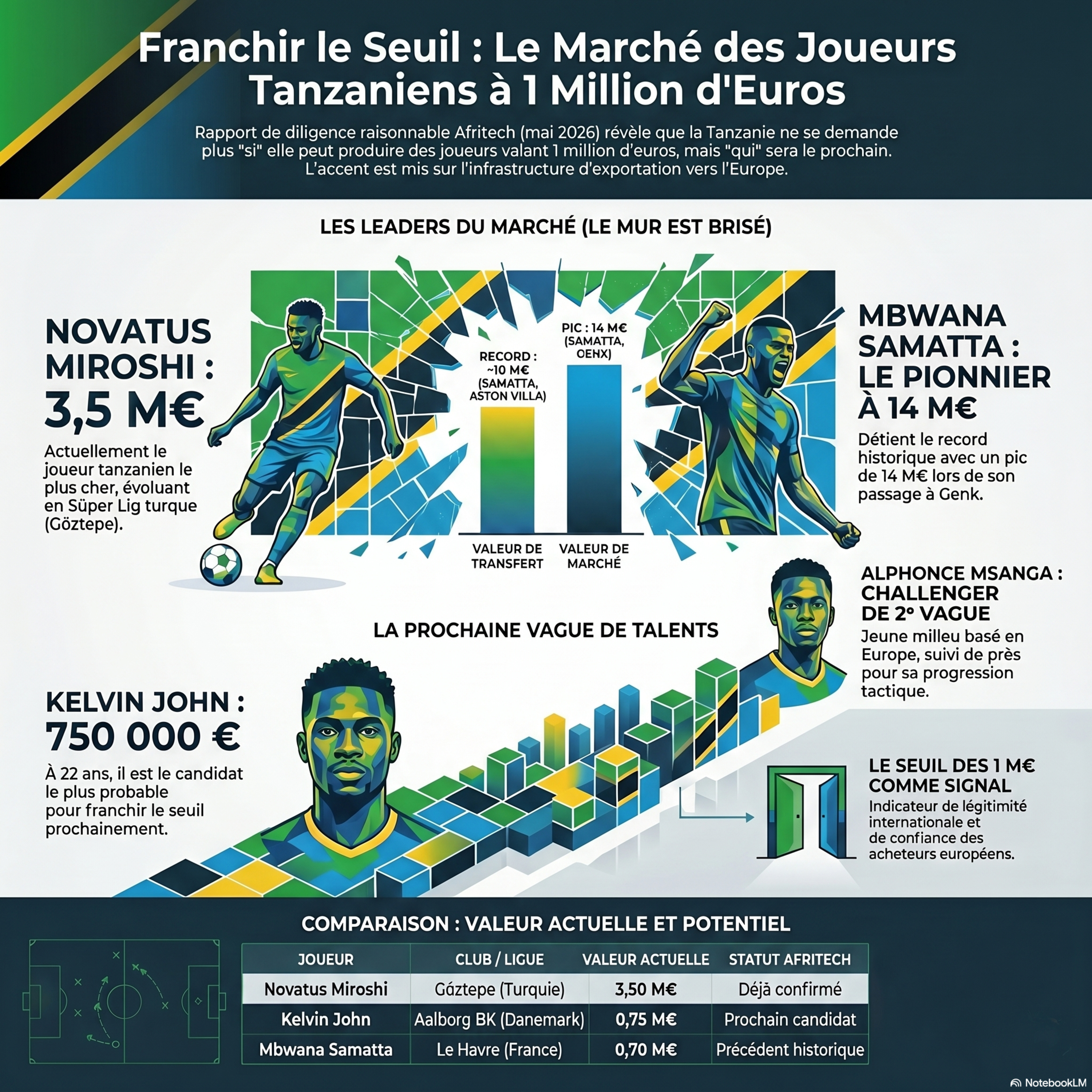 Pourquoi un Footballeur Tanzanien Vaut un Million episode artwork
