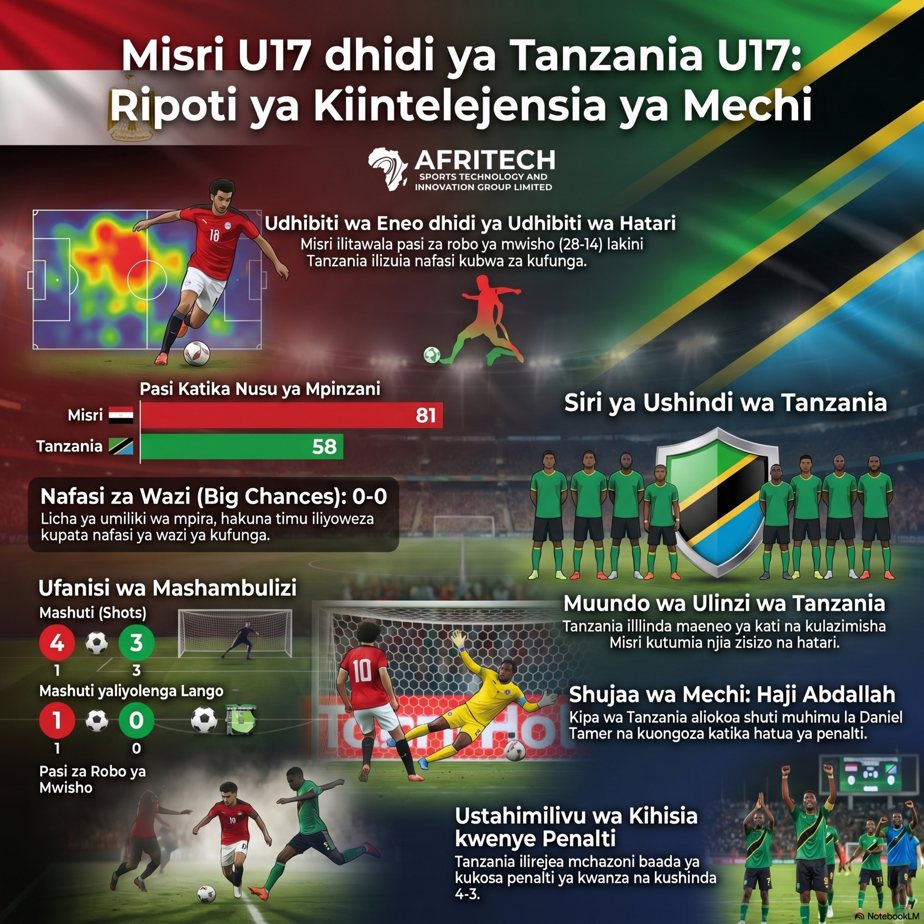 Tanzania Ilivyoishinda Misri Bila Kumiliki Mpira AFCON26 U17 episode artwork