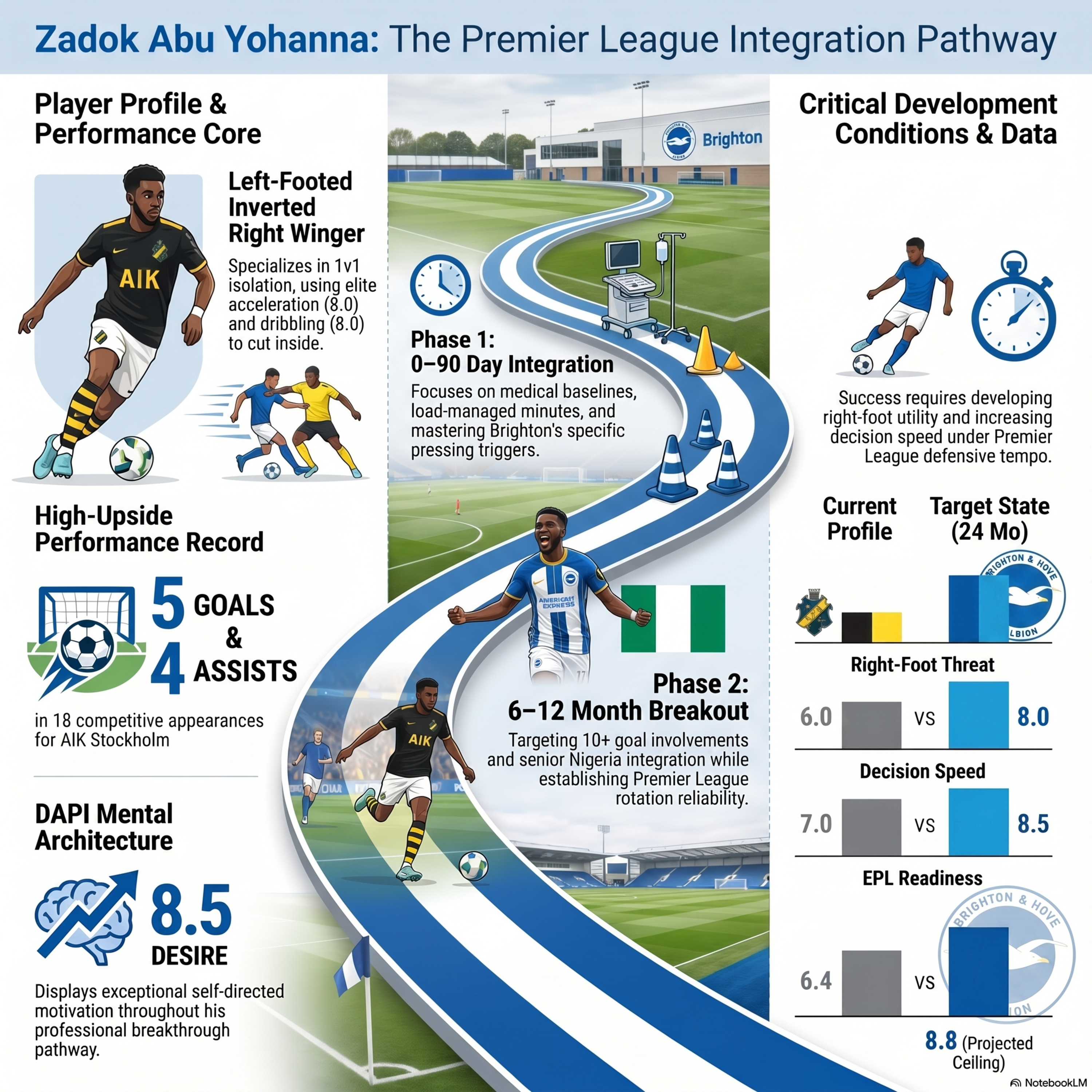 Brighton FC's Blueprint for Zadok Abu Yohanna episode artwork