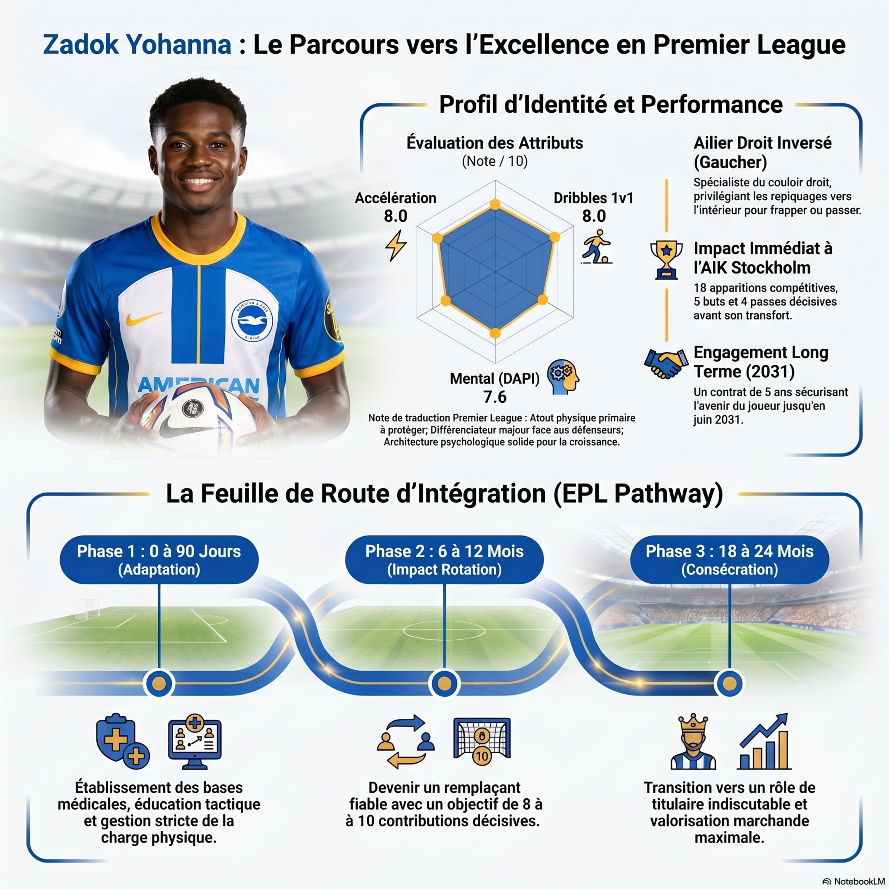 L'aspect humain derrière le transfert de Zadok Yohanna au Brighton FC