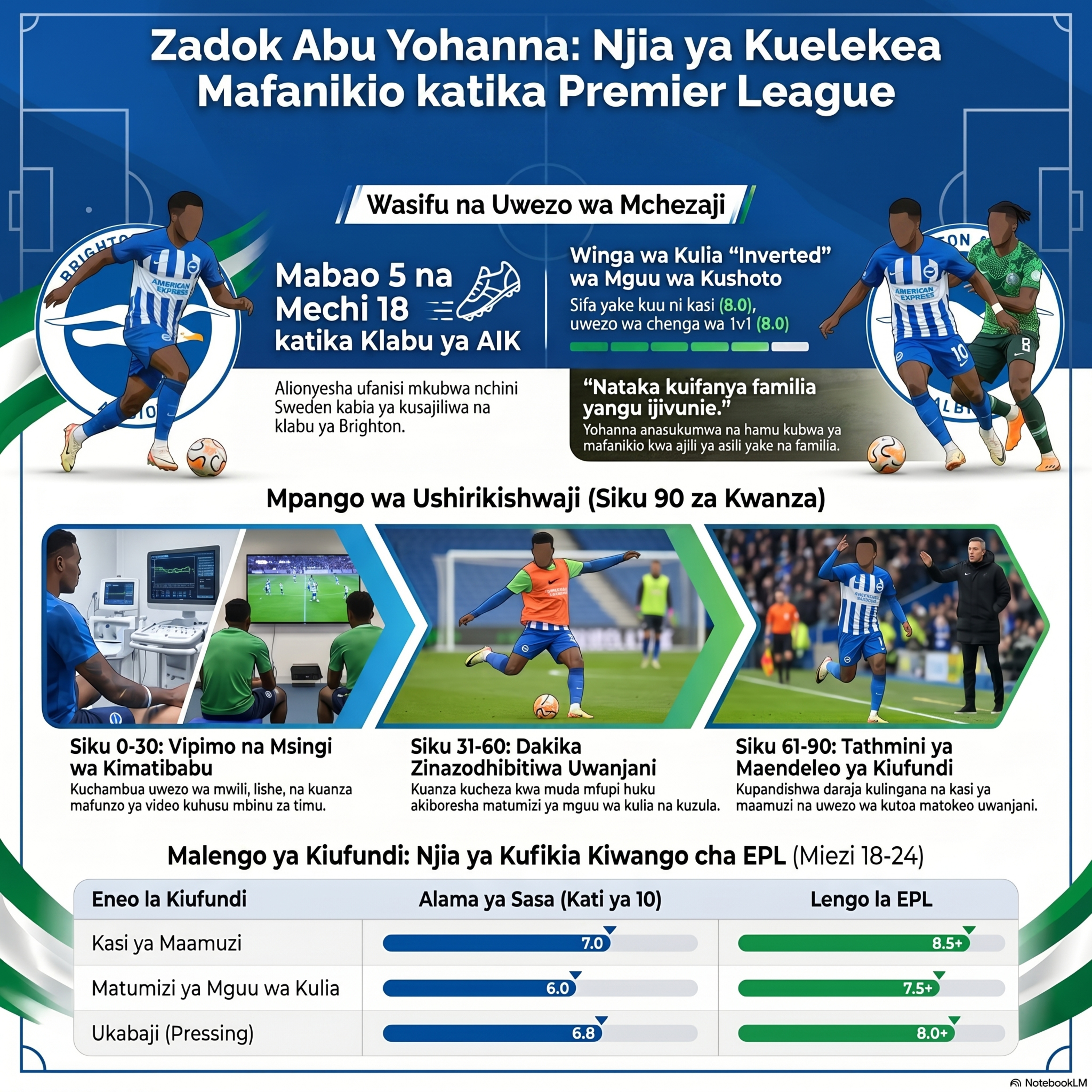 Mpango wa Brighton FC Kumjenga Zadok Abu Yohanna episode artwork