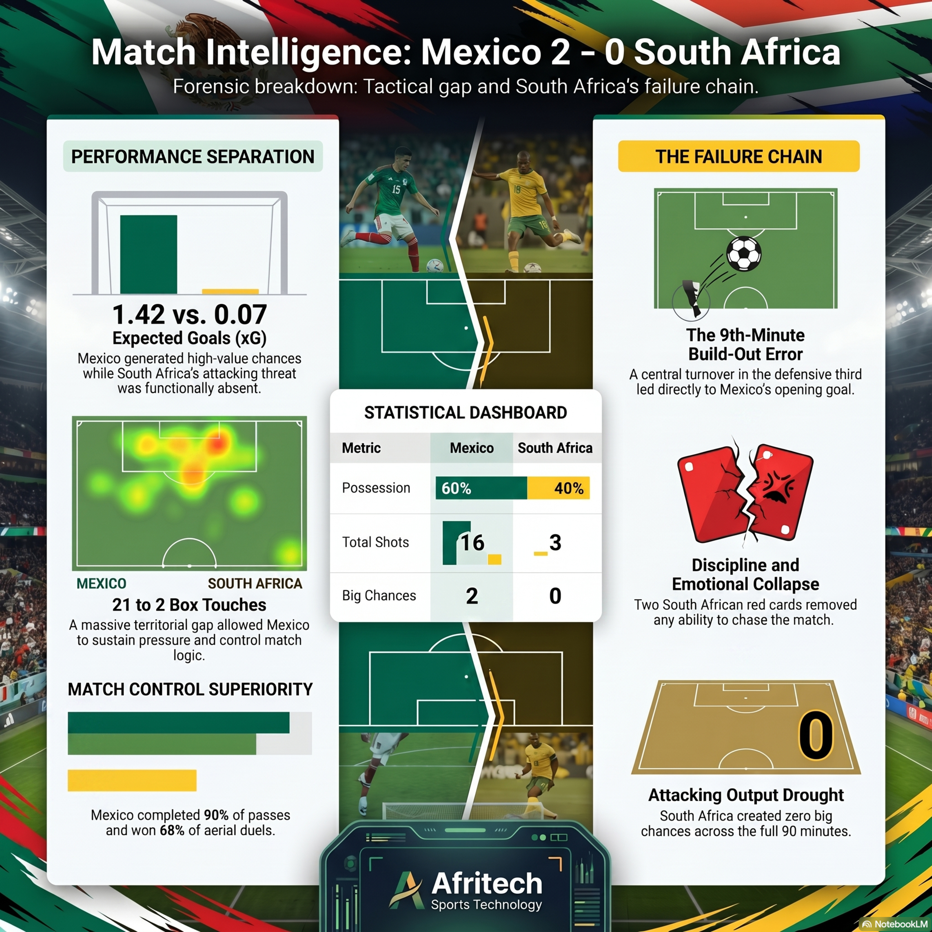 World Cup 2026 South Africa's Nine-Man Meltdown Against Mexico episode artwork