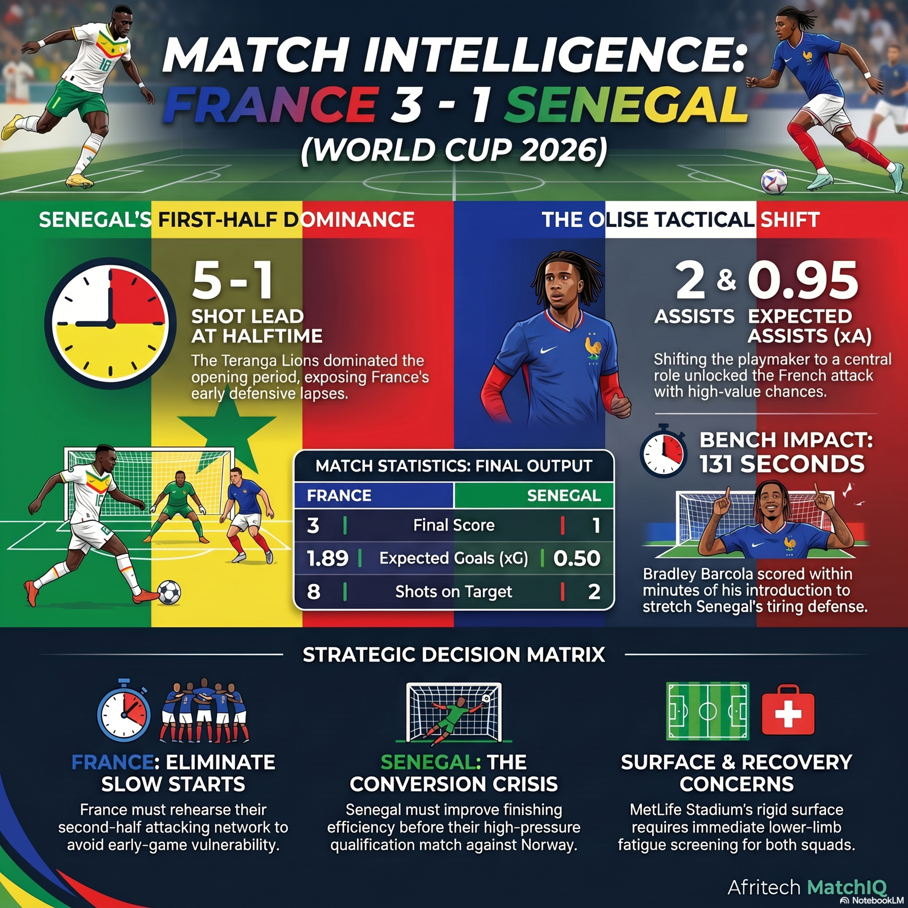 World Cup 2026 - Why the France Senegal Scoreline Lies episode artwork