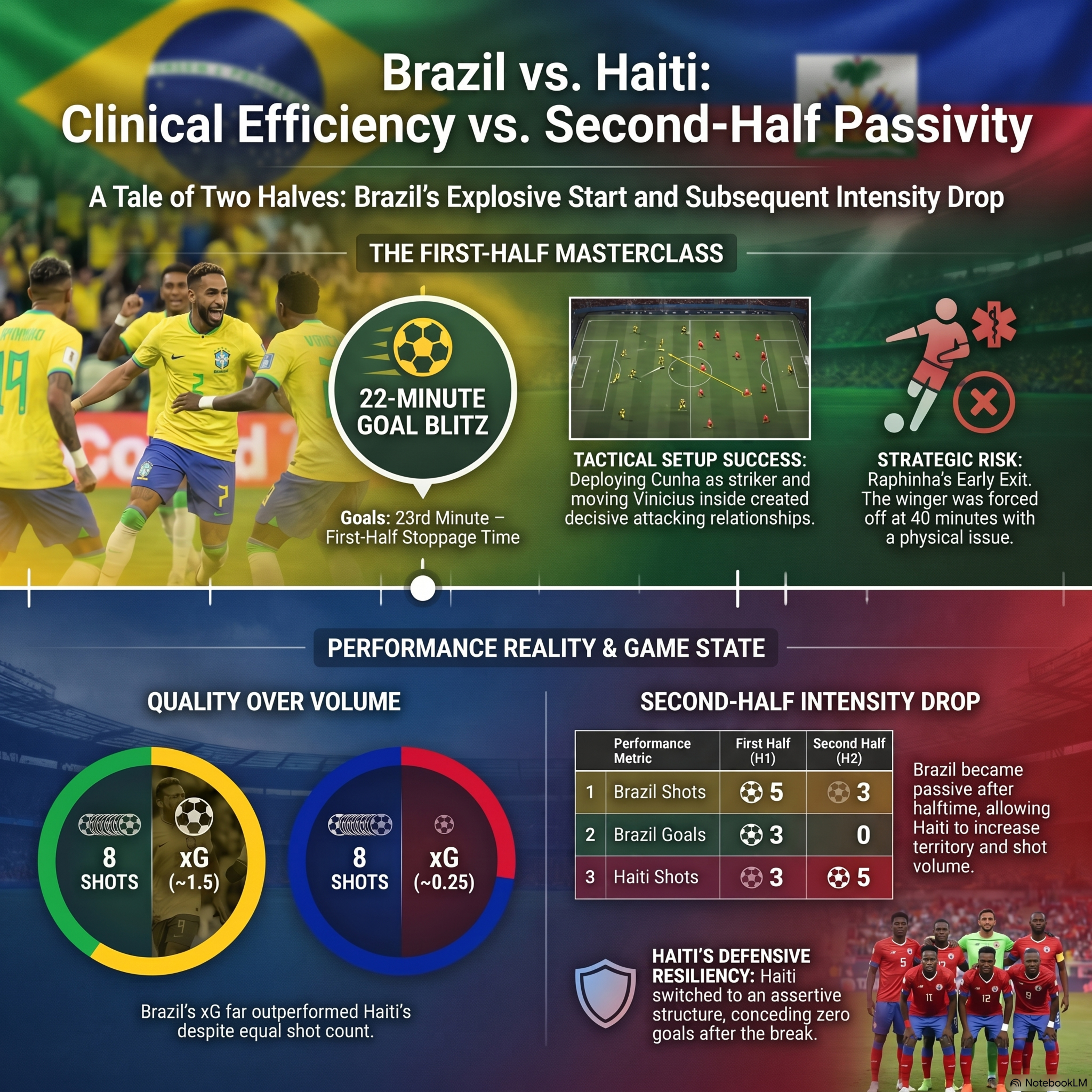 Brazil’s Three Zero Win Was a Mirage World Cup 2026 episode artwork