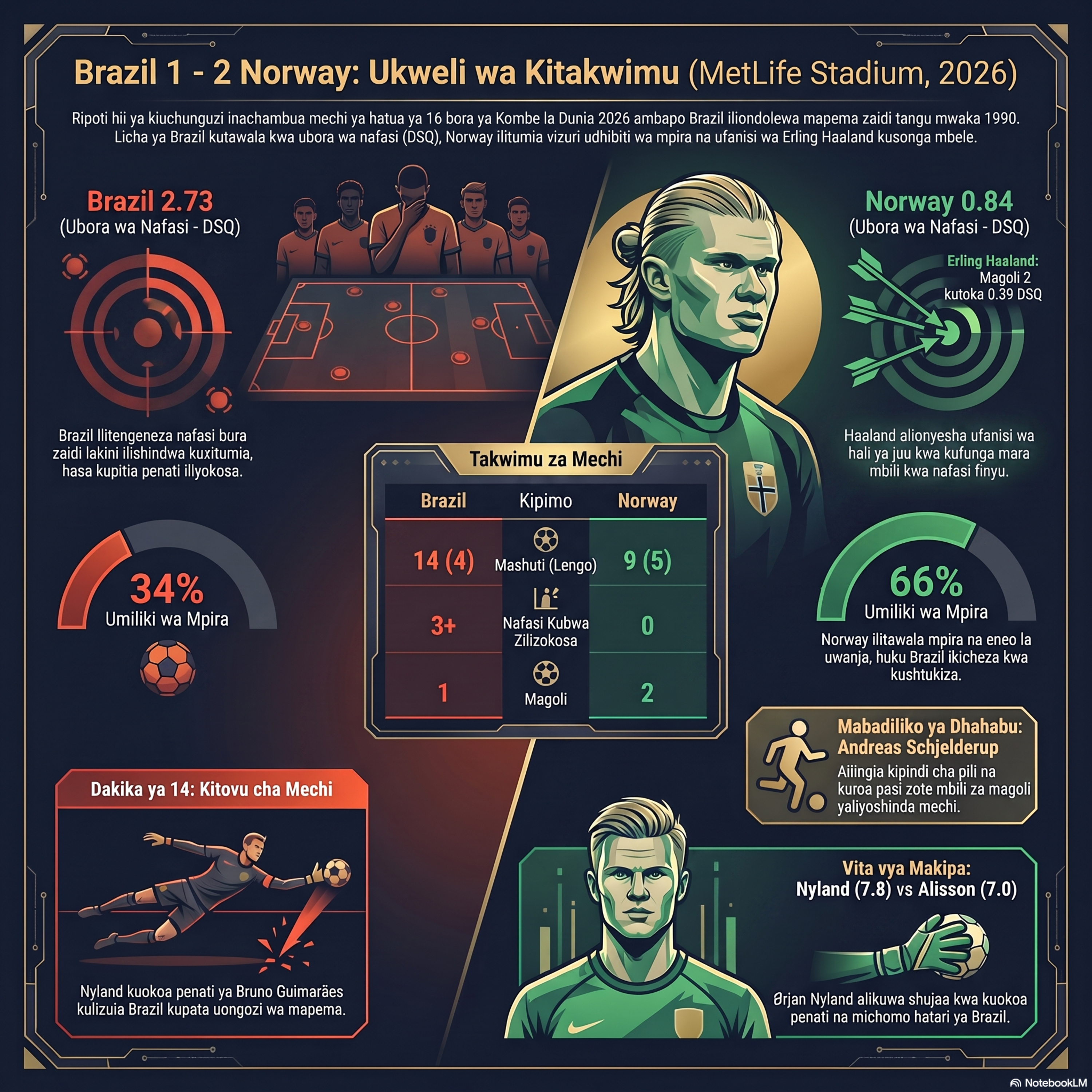 Mbinu za Norway Zilivyoiangusha Brazil World Cup 2026 episode artwork