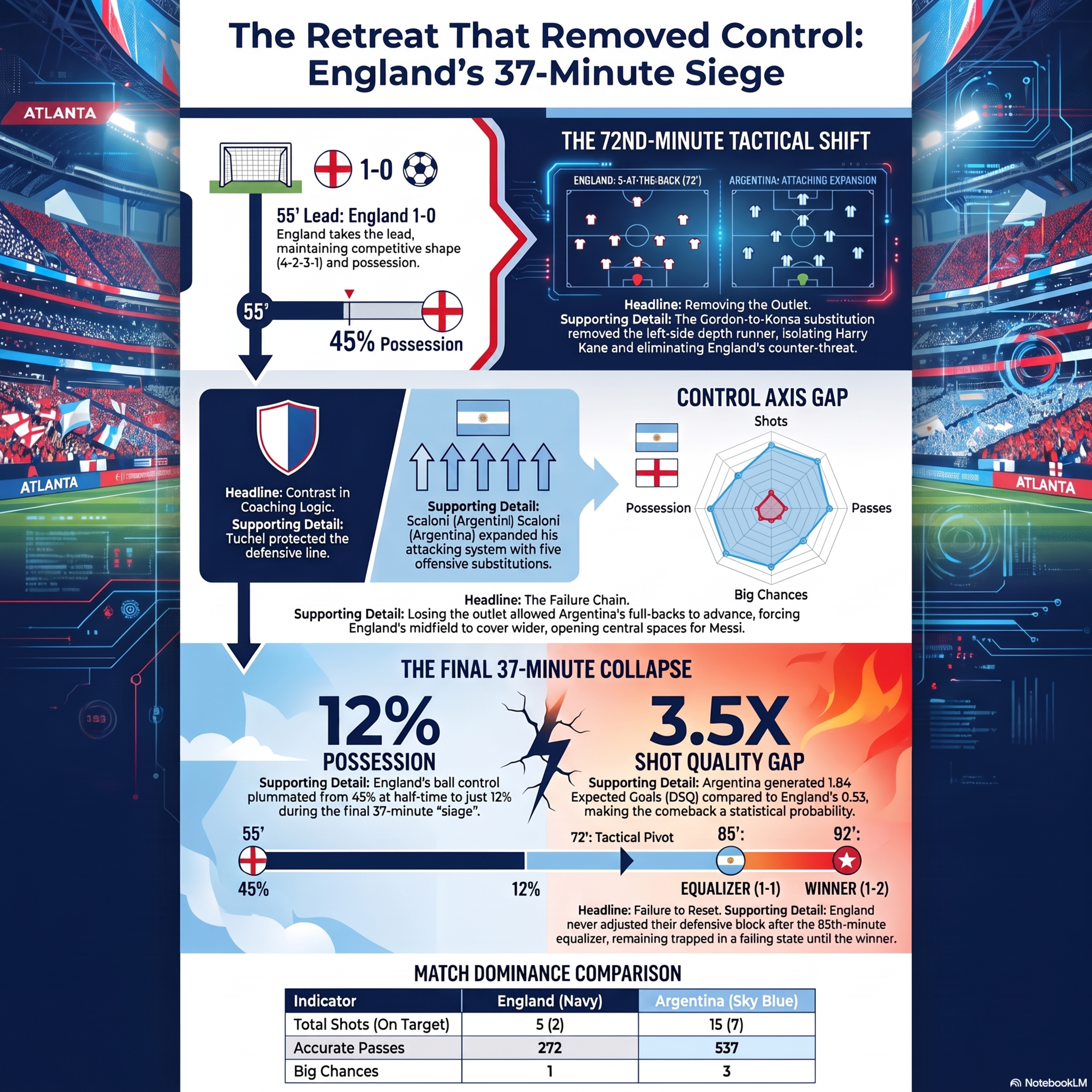 World Cup 2026 England's Tactical Collapse Against Argentina episode artwork