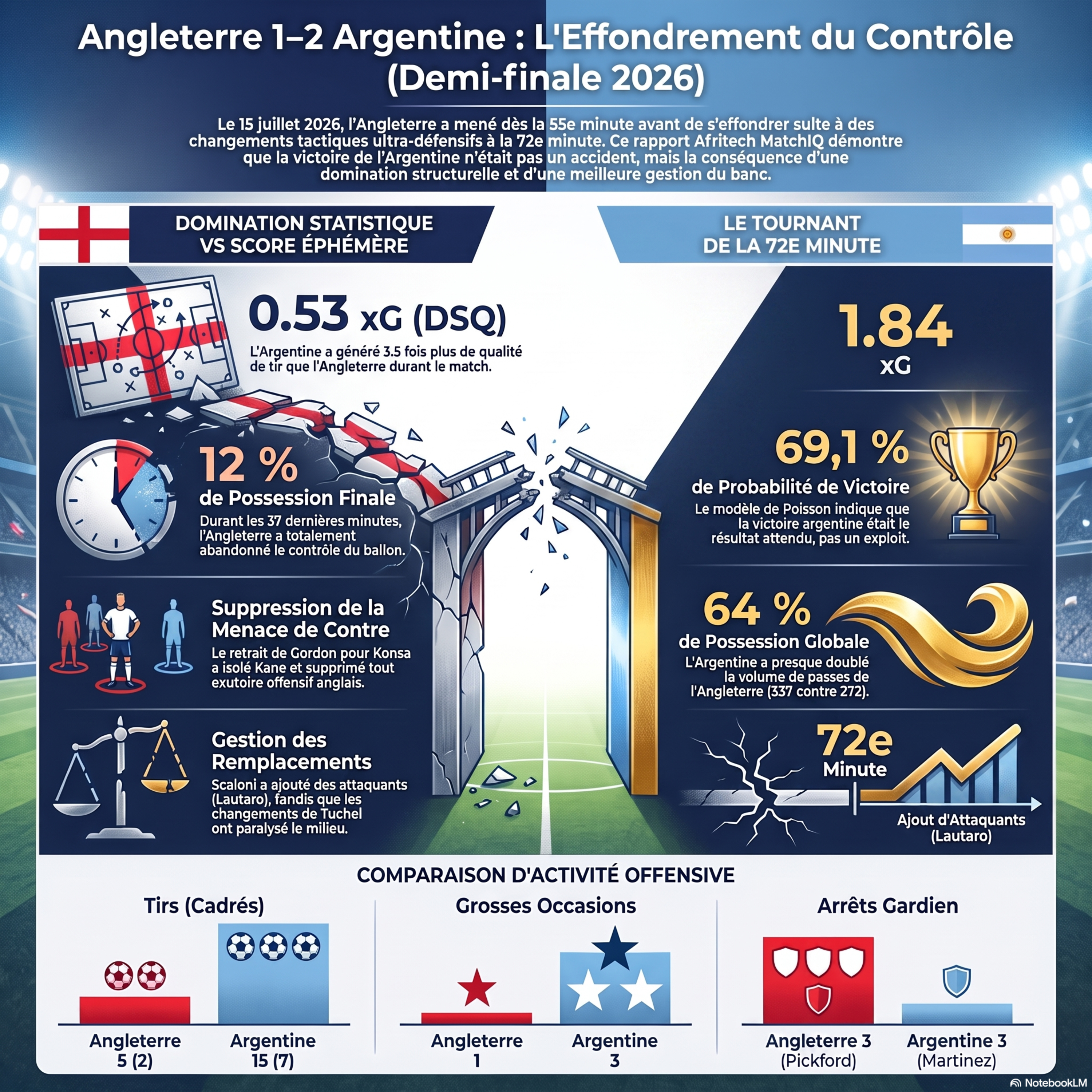Coupe du monde 2026 : L'effondrement tactique de l'Angleterre face à l'Argentine episode artwork