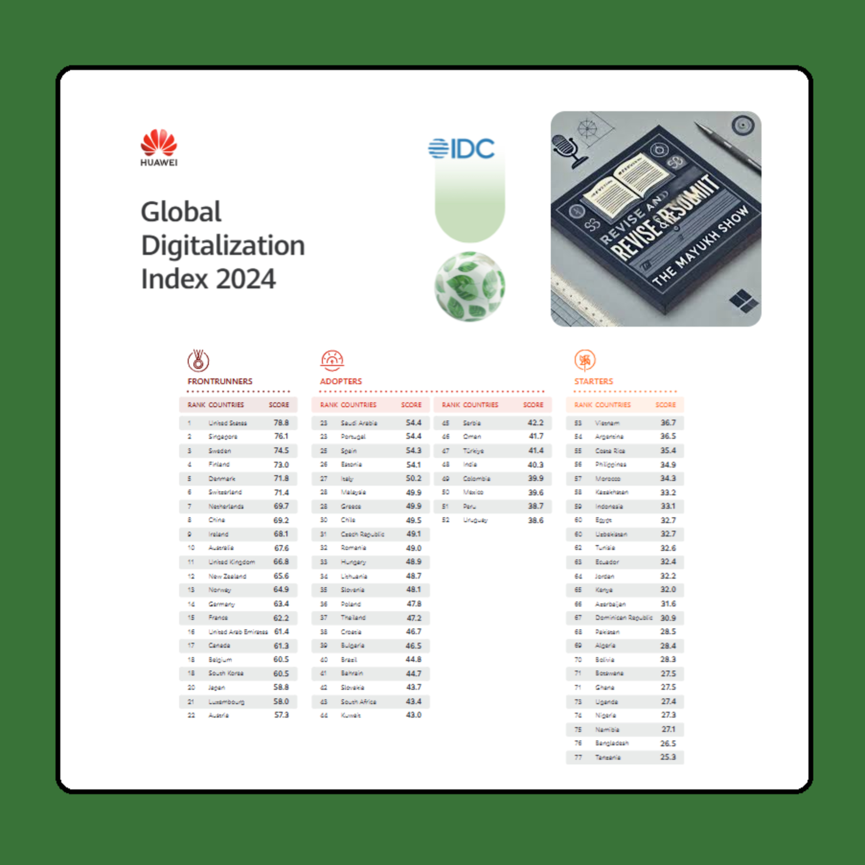 Global Digitalization Index 2024 (Huawei & IDC, 2024)