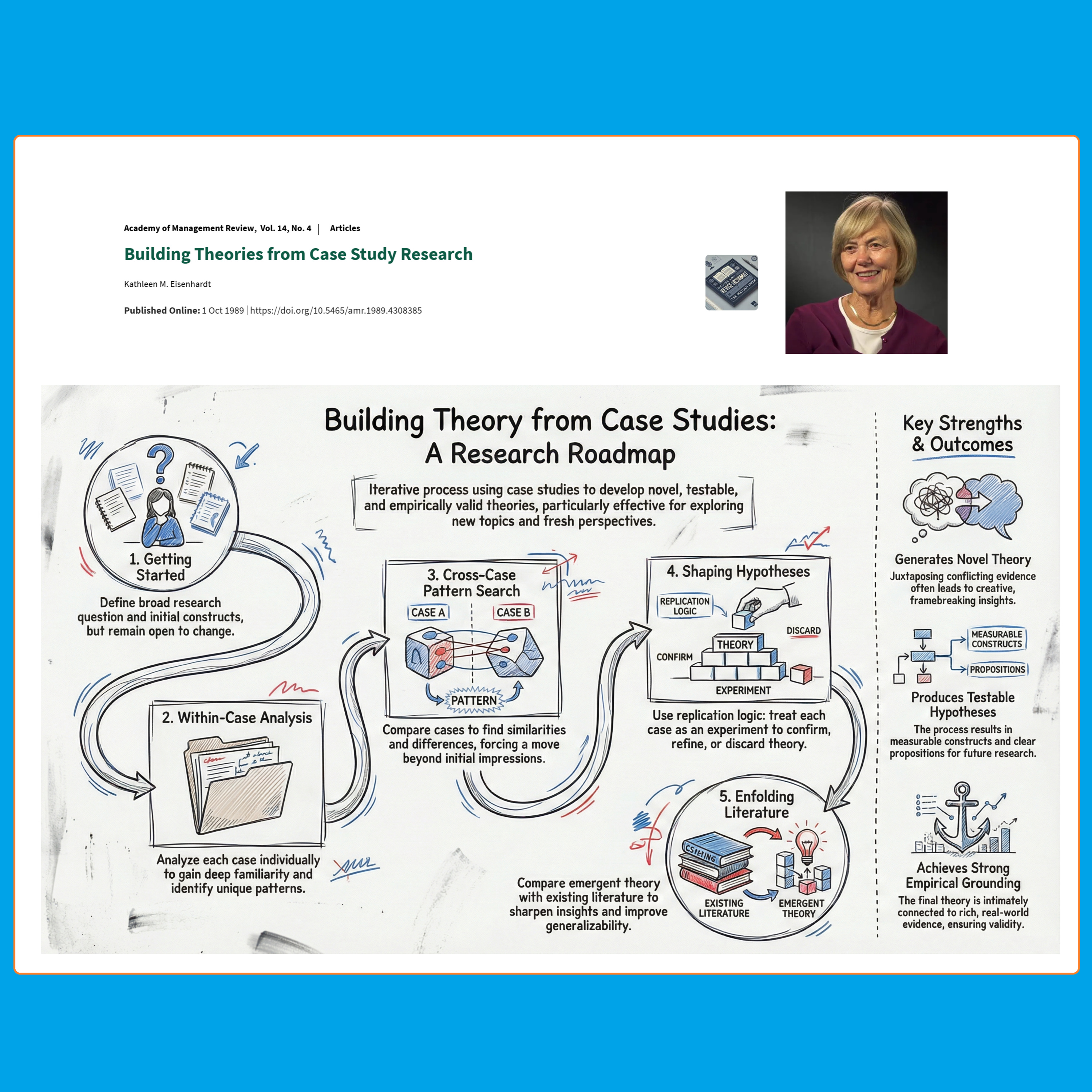 Building Theories from Case Study Research (Eisenhardt 1989) | FT50 AMR