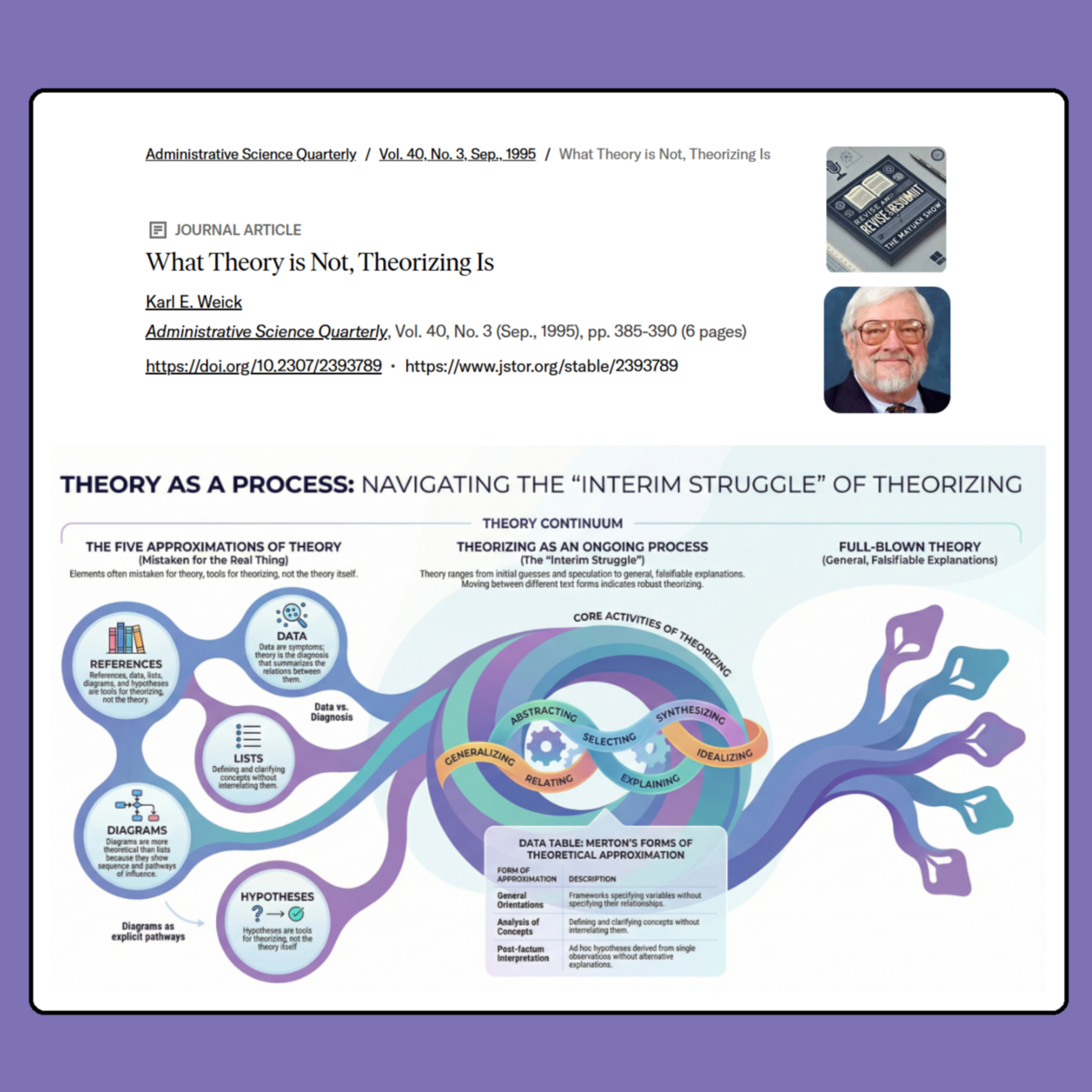 What theory is not, theorizing is. (Weick 1995) - Weekend Classics