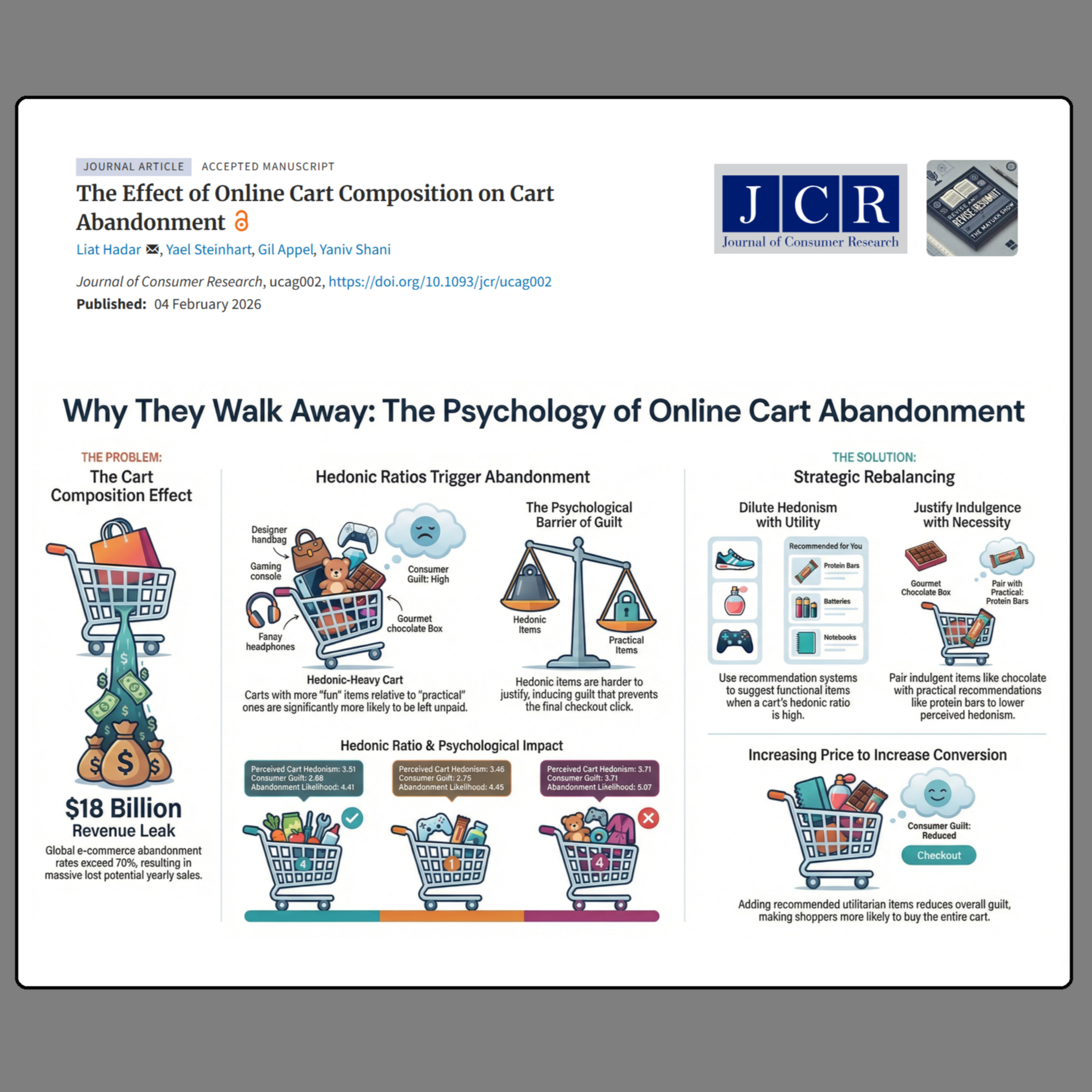The Effect of Online Cart Composition on Cart Abandonment (Hadar et al 2026) | FT50 JCR