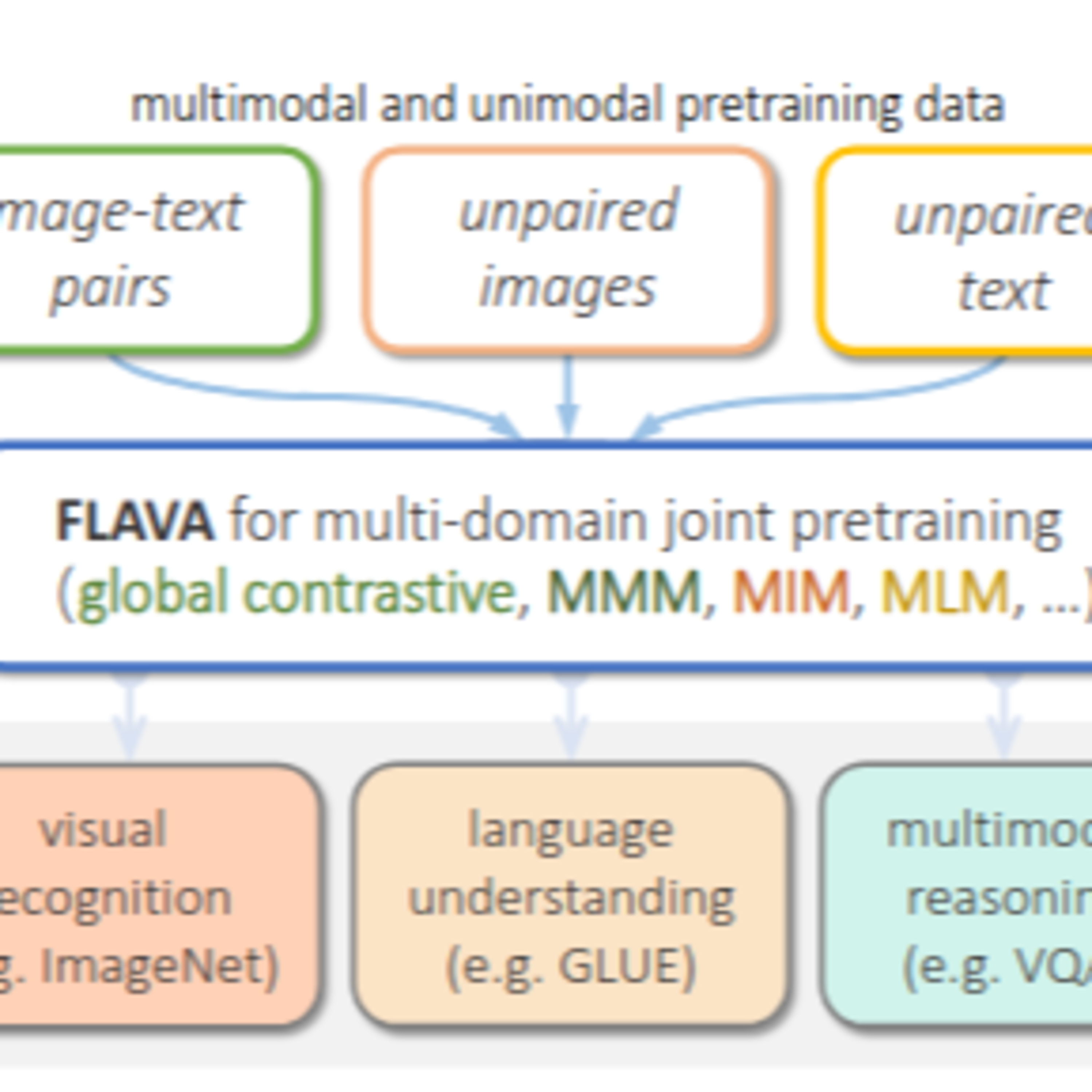 FLAVA: A Foundational Language And Vision Alignment Model episode artwork