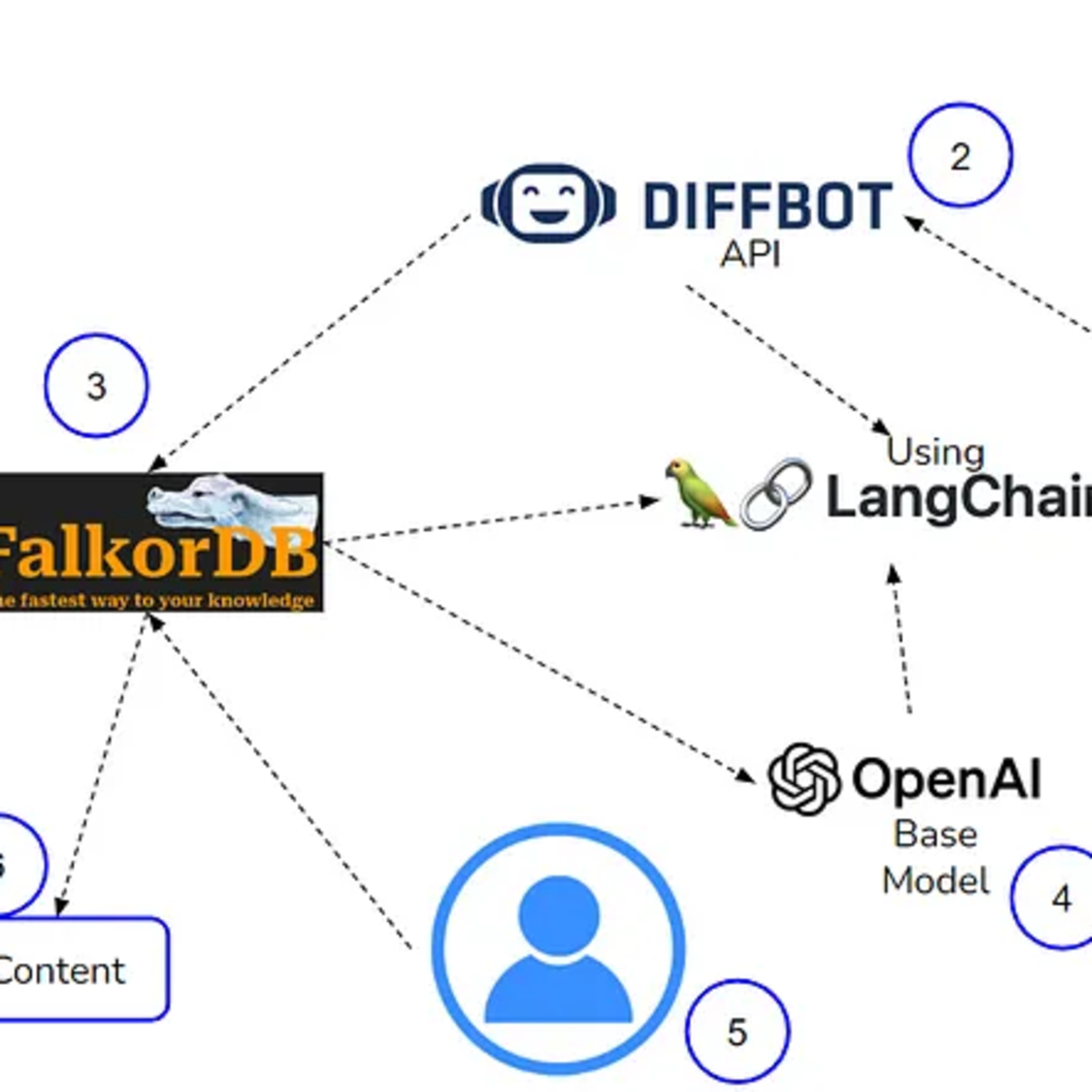 Building Advanced RAG Applications Using FalkorDB, LangChain, Diffbot API, and OpenAI episode artwork