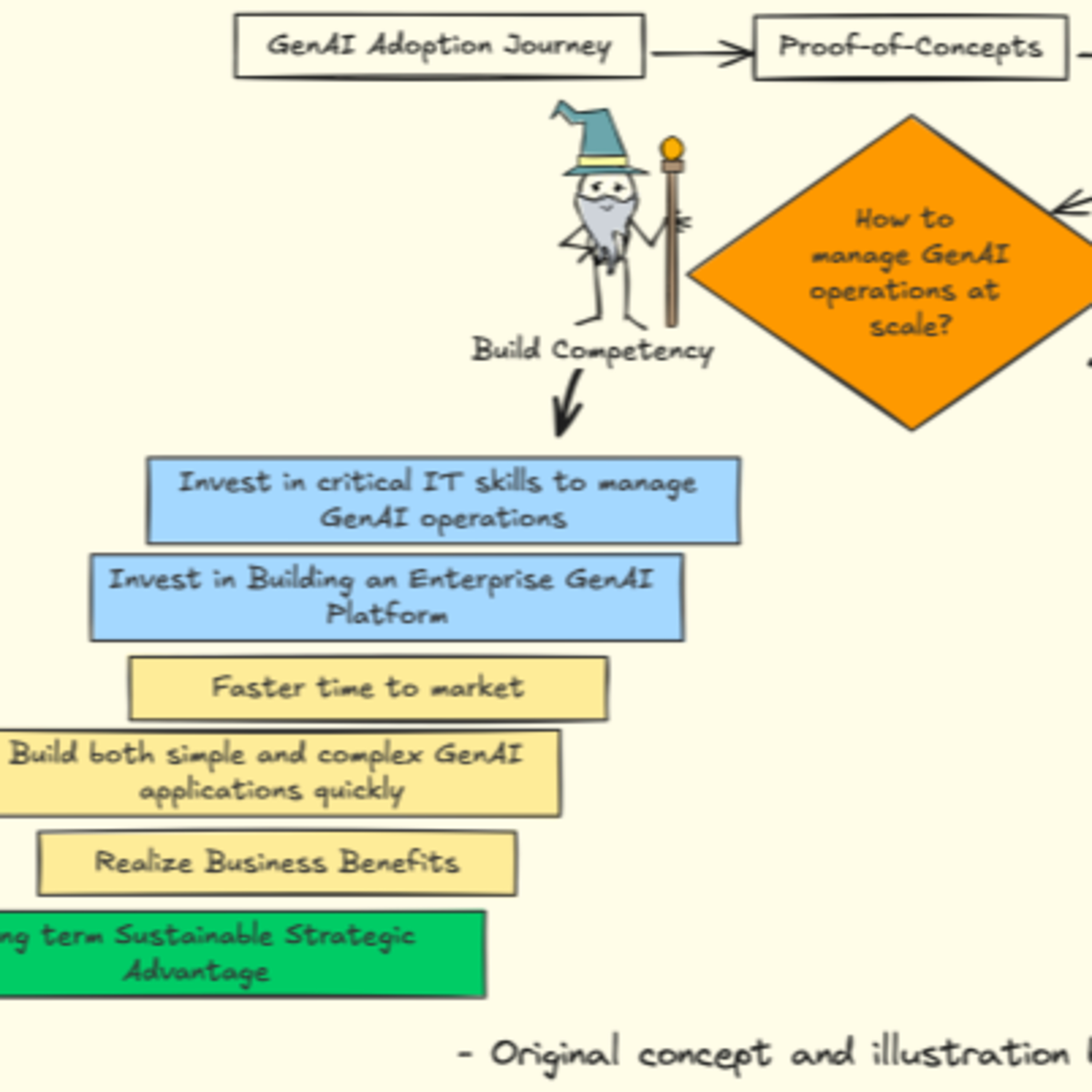 Weekly Dose of GenAI Adoption