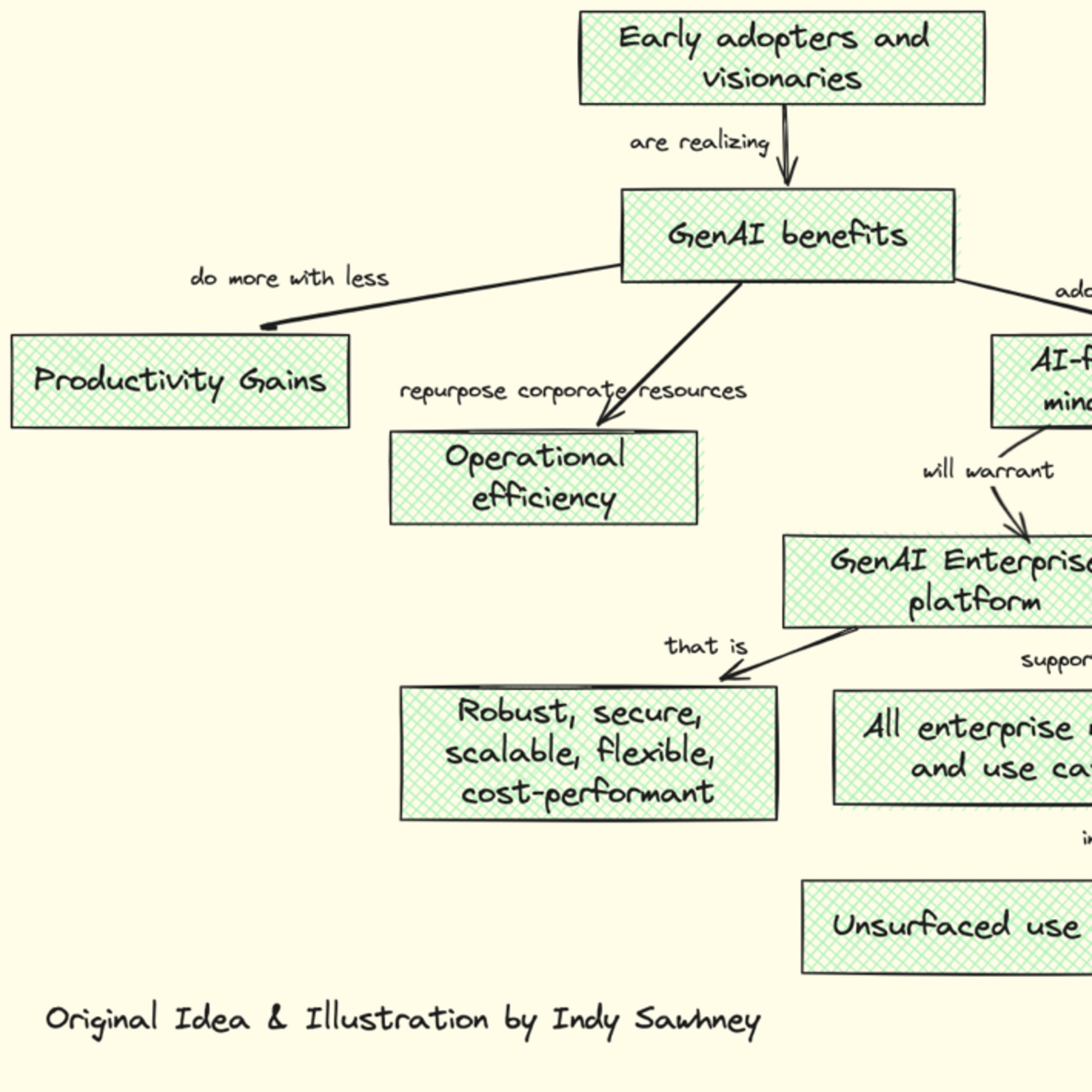 Weekly Dose of GenAI Adoption